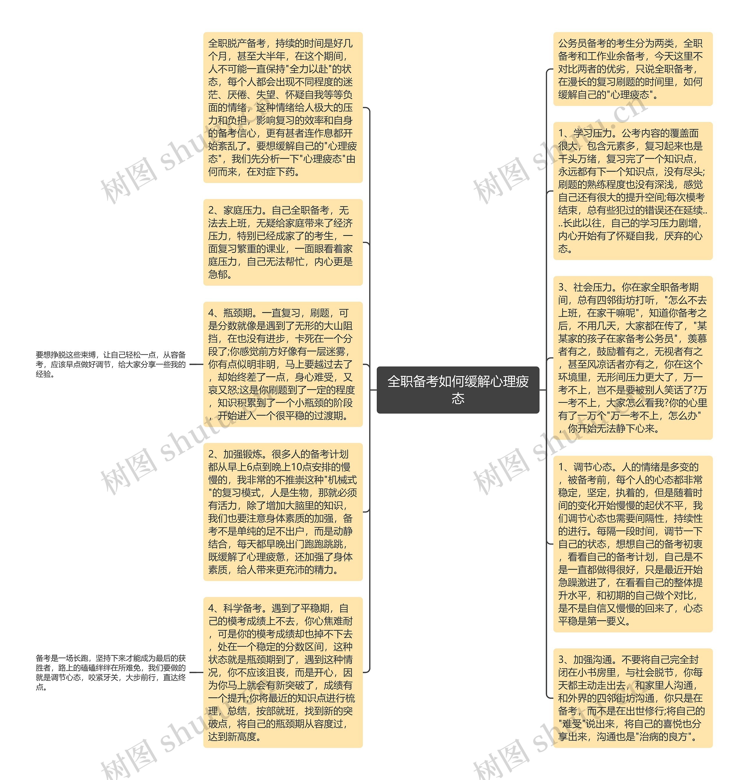 全职备考如何缓解心理疲态思维导图