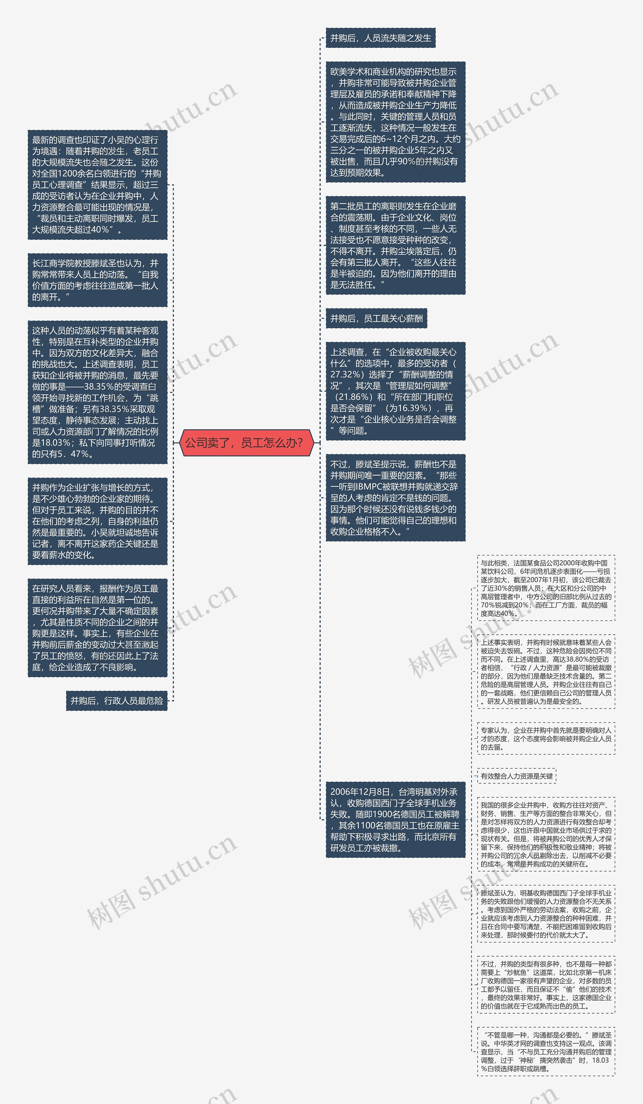 公司卖了，员工怎么办？思维导图