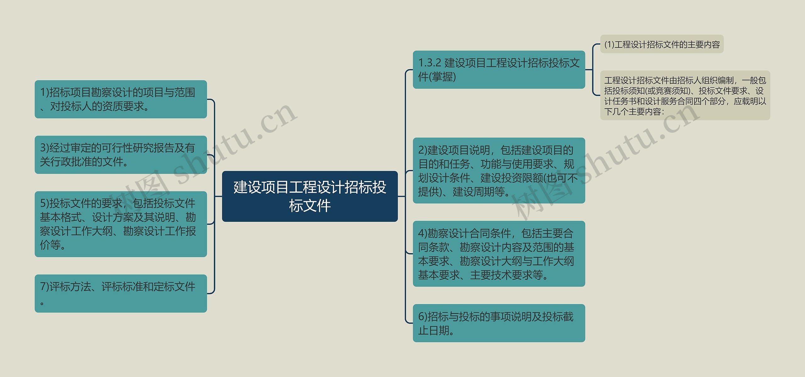 建设项目工程设计招标投标文件