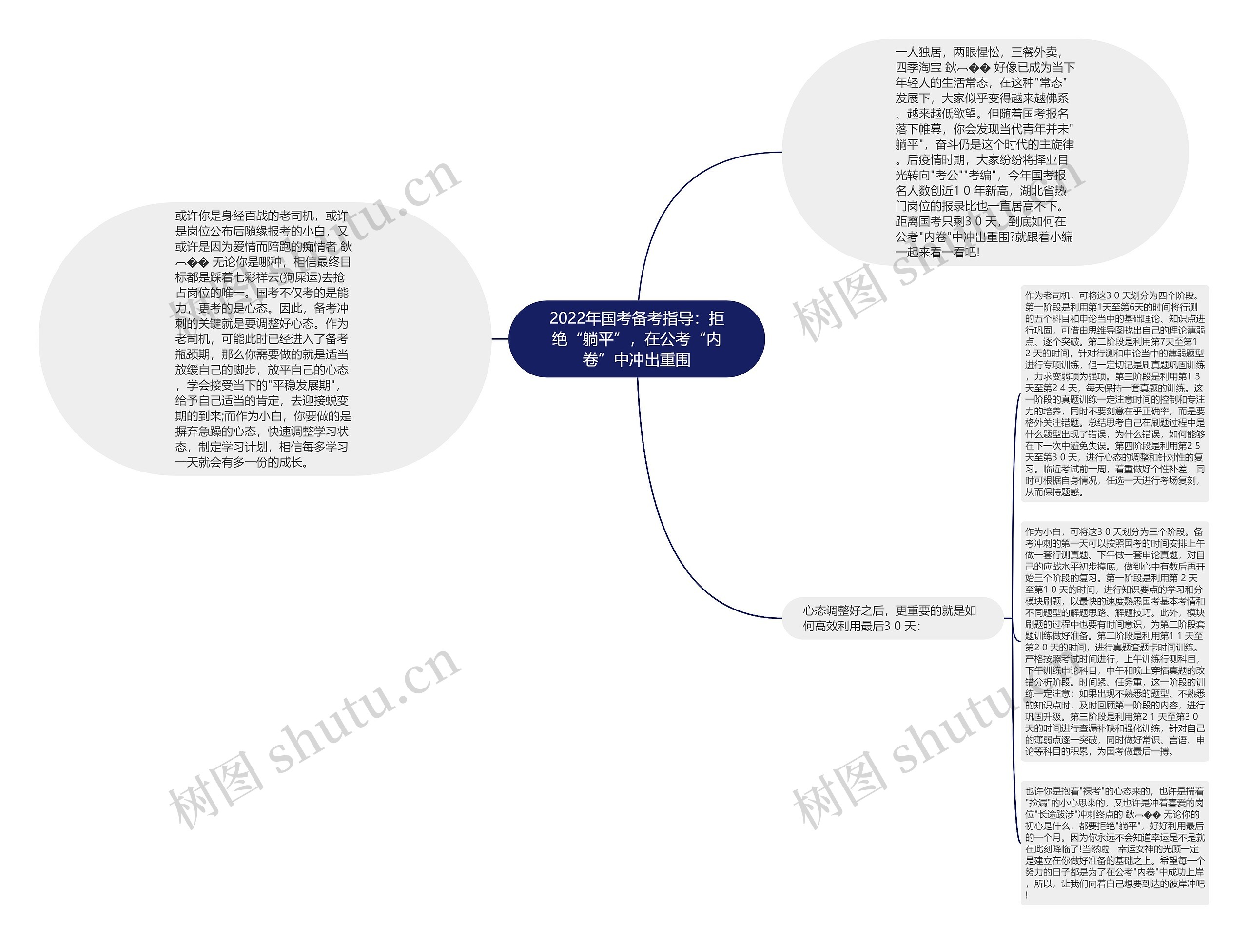 2022年国考备考指导：拒绝“躺平”，在公考“内卷”中冲出重围思维导图