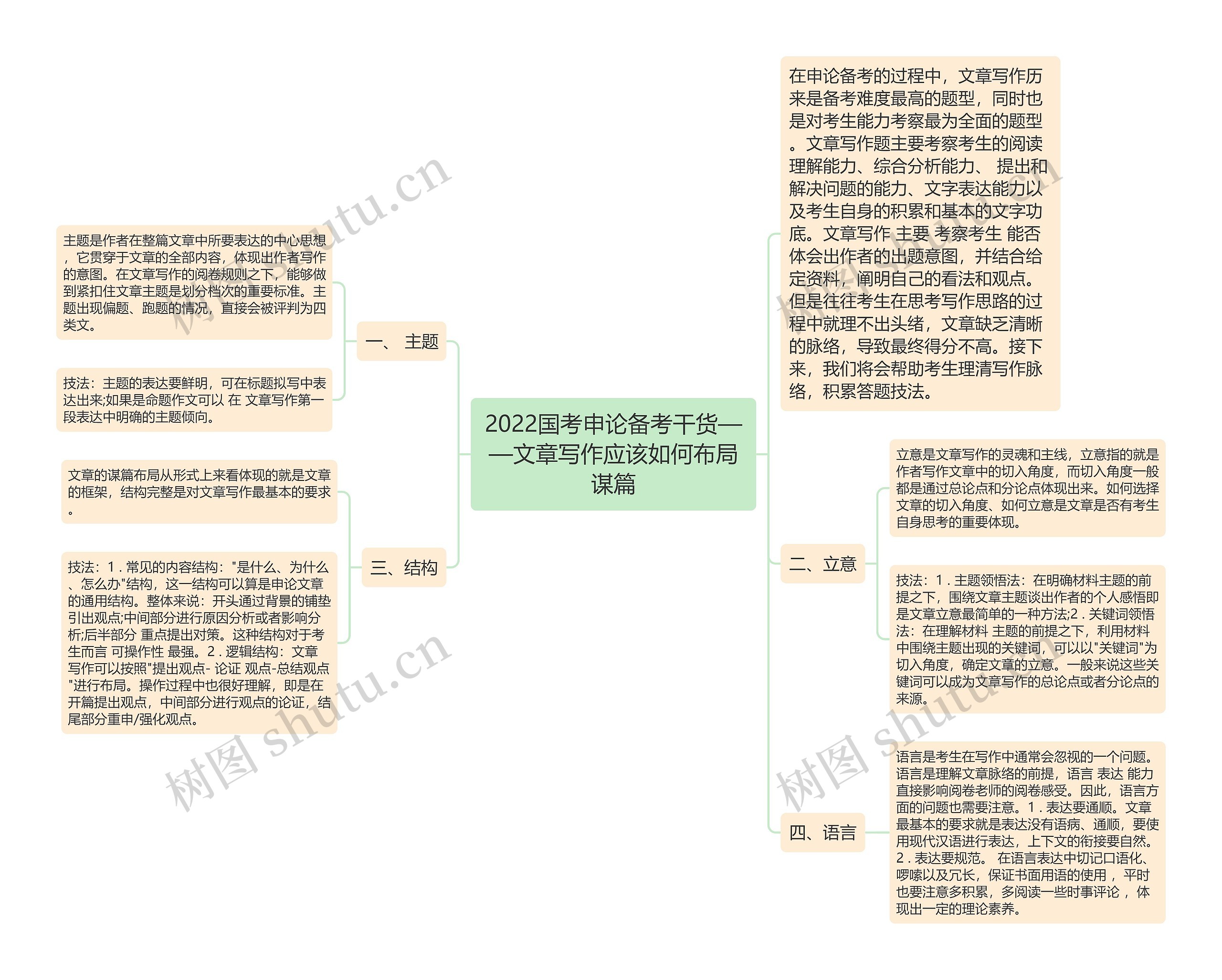 2022国考申论备考干货——文章写作应该如何布局谋篇