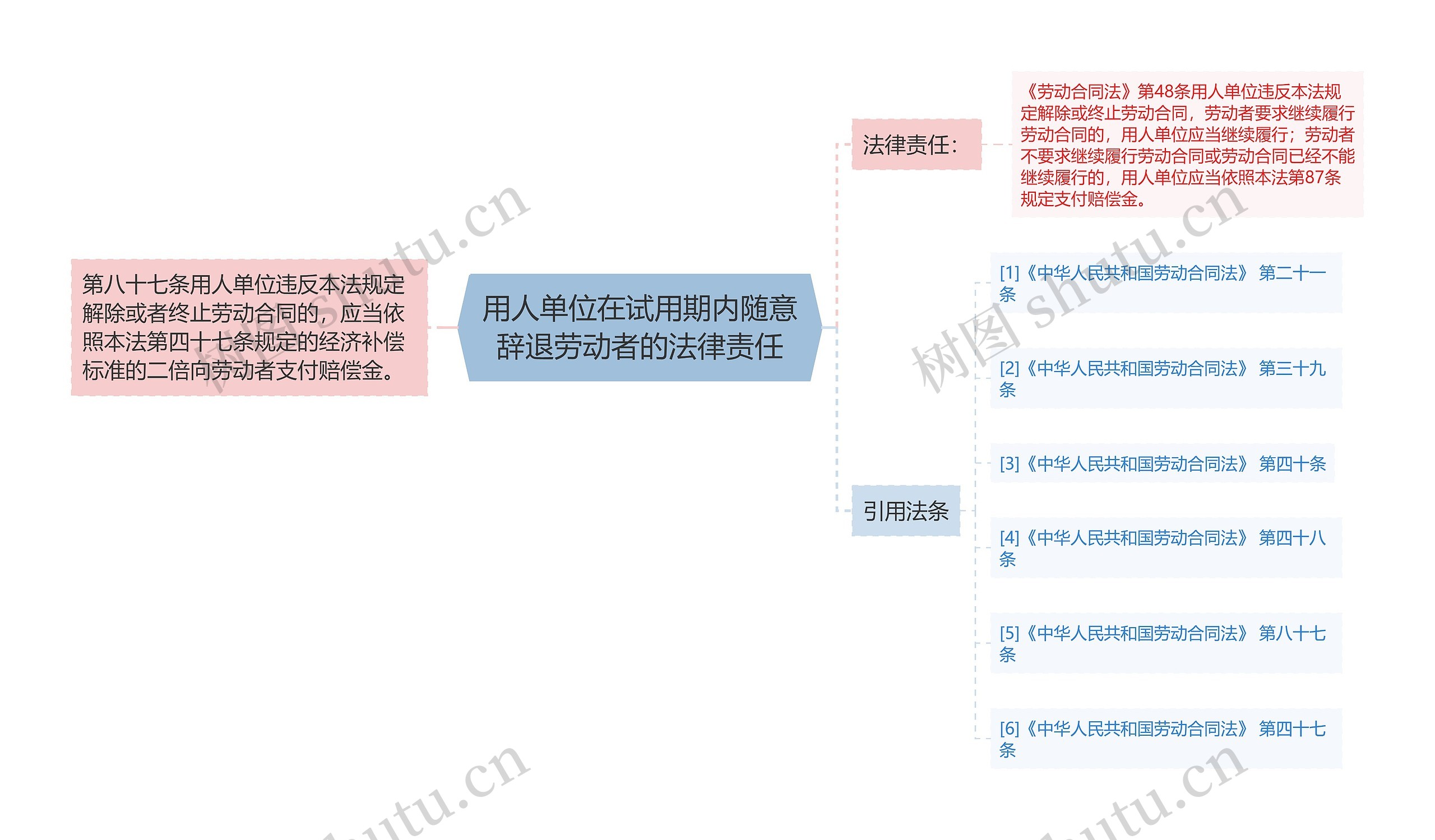 用人单位在试用期内随意辞退劳动者的法律责任思维导图