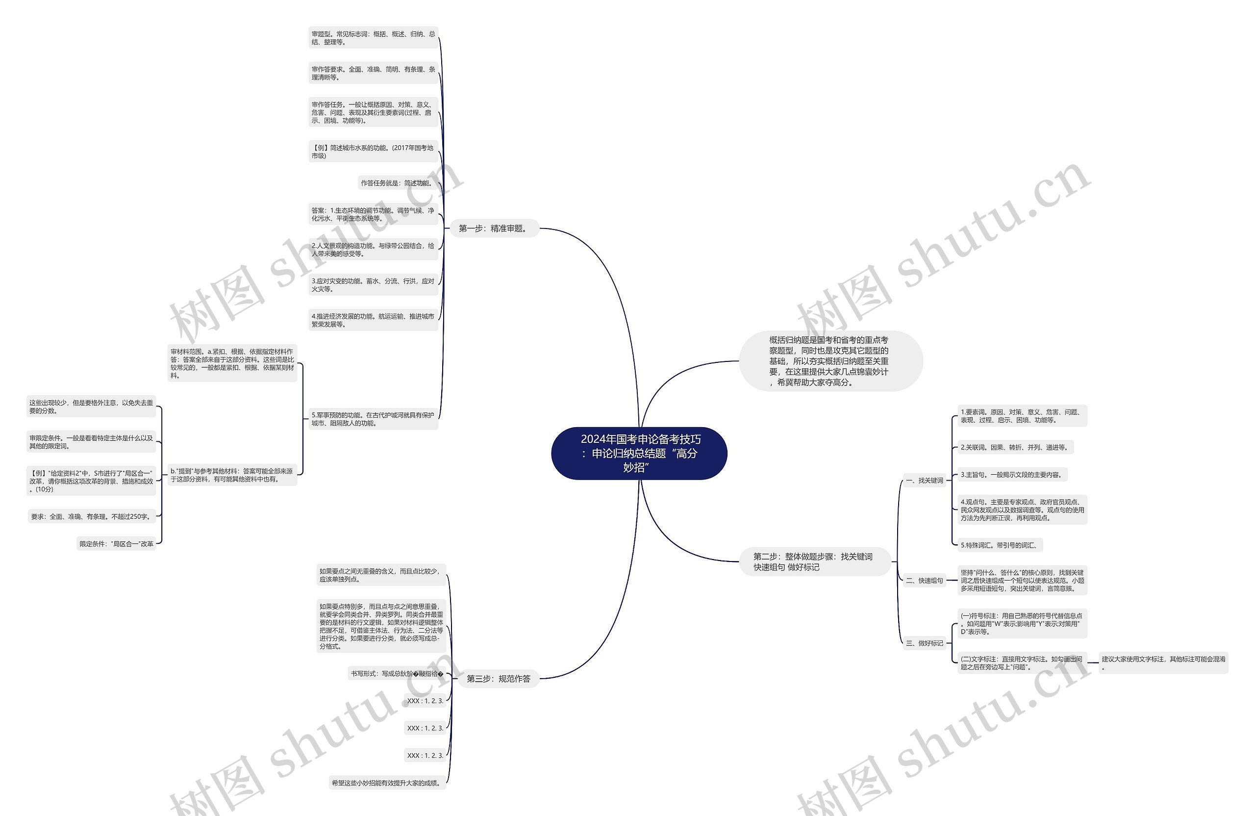  2024年国考申论备考技巧：申论归纳总结题“高分妙招”思维导图