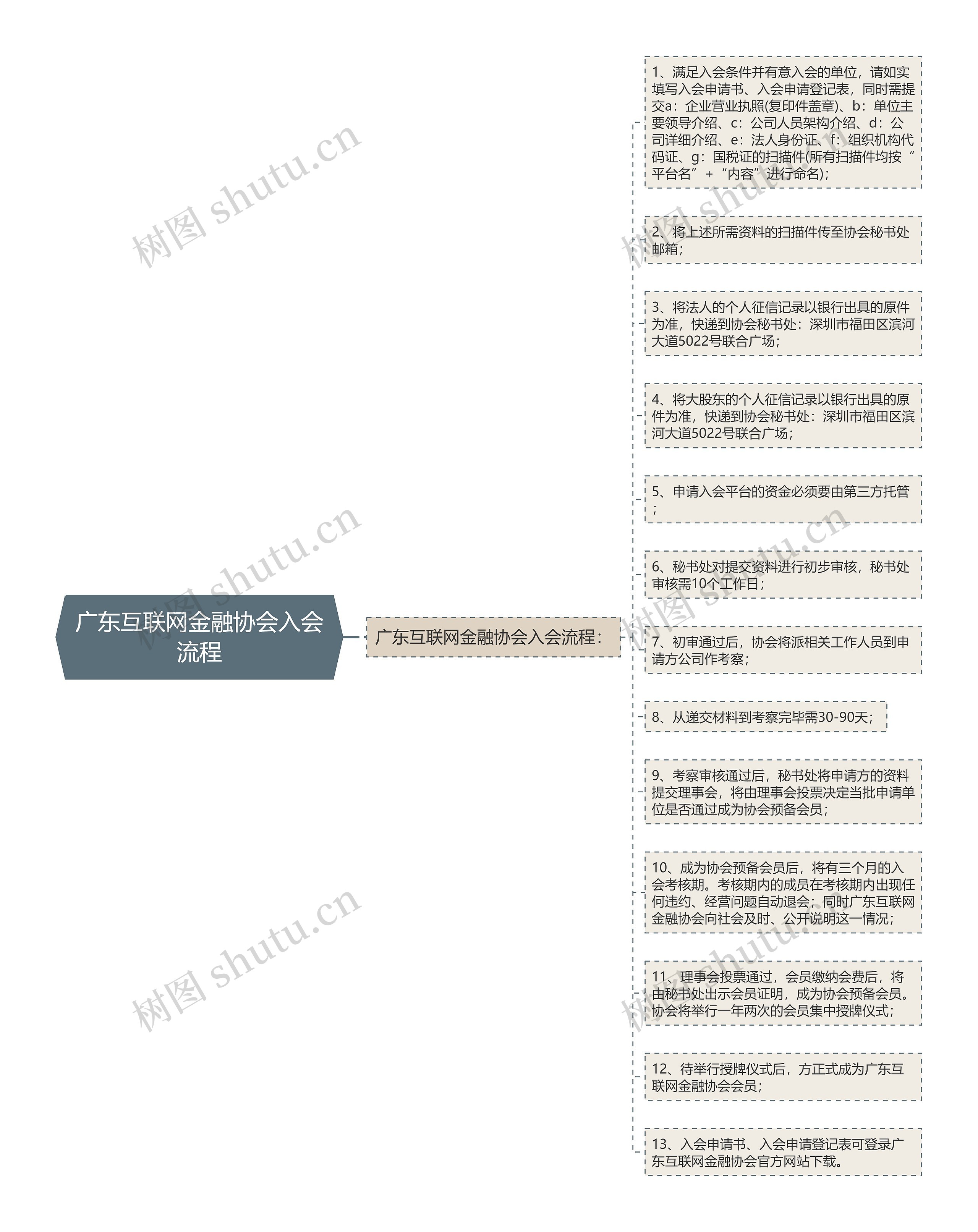 广东互联网金融协会入会流程