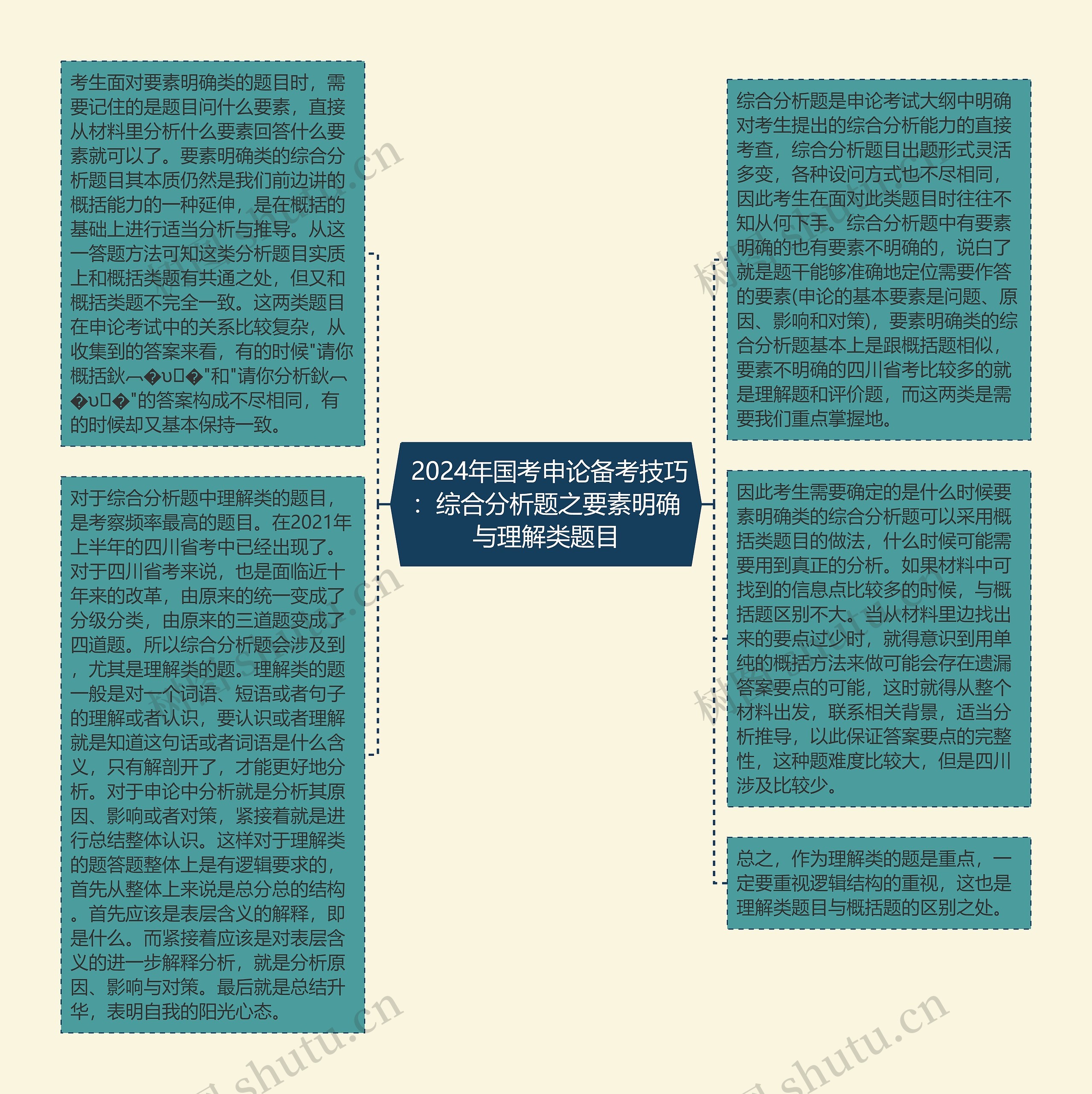  2024年国考申论备考技巧：综合分析题之要素明确与理解类题目思维导图