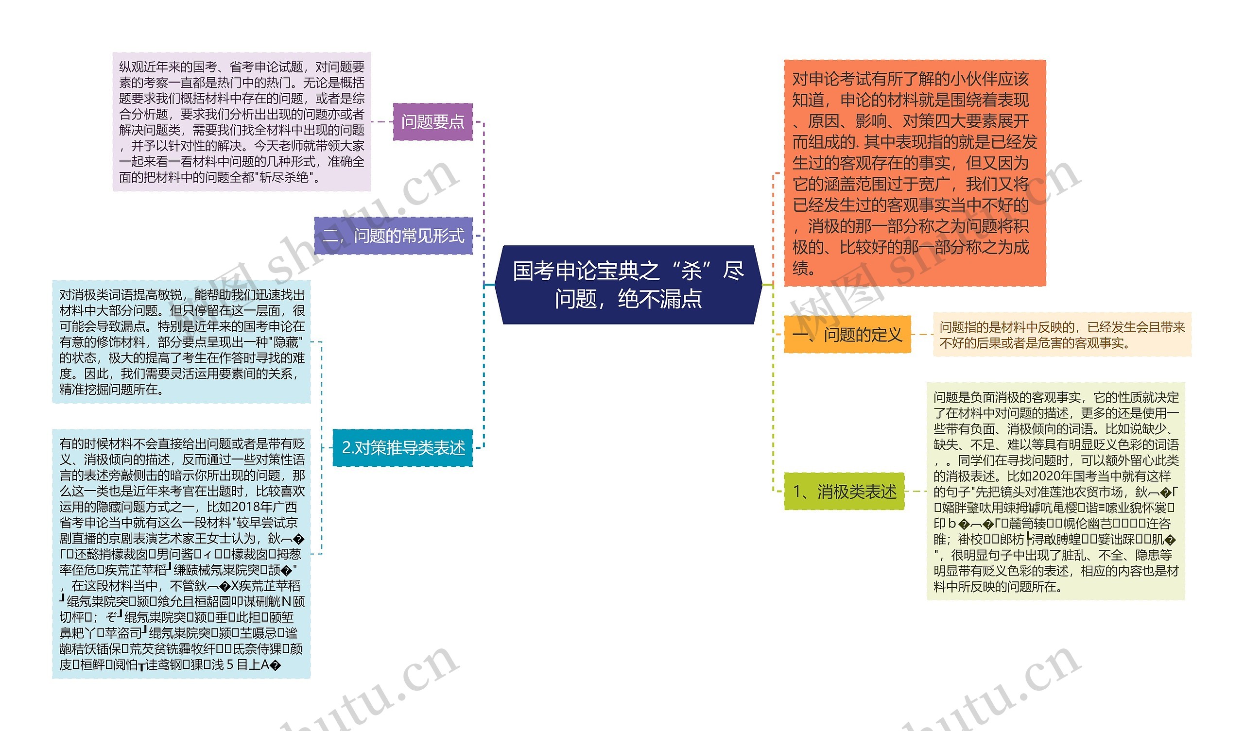 国考申论宝典之“杀”尽问题，绝不漏点思维导图