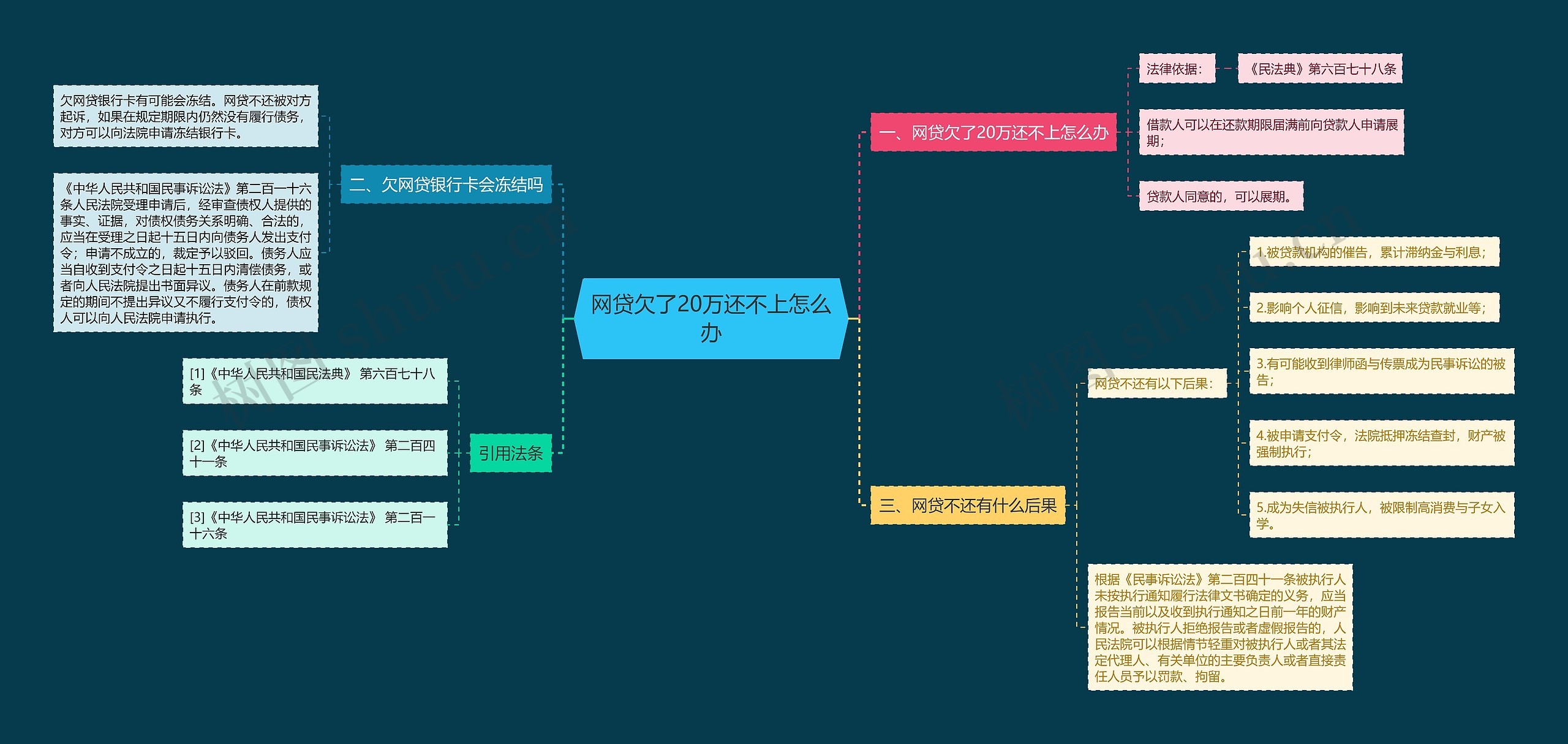 网贷欠了20万还不上怎么办思维导图