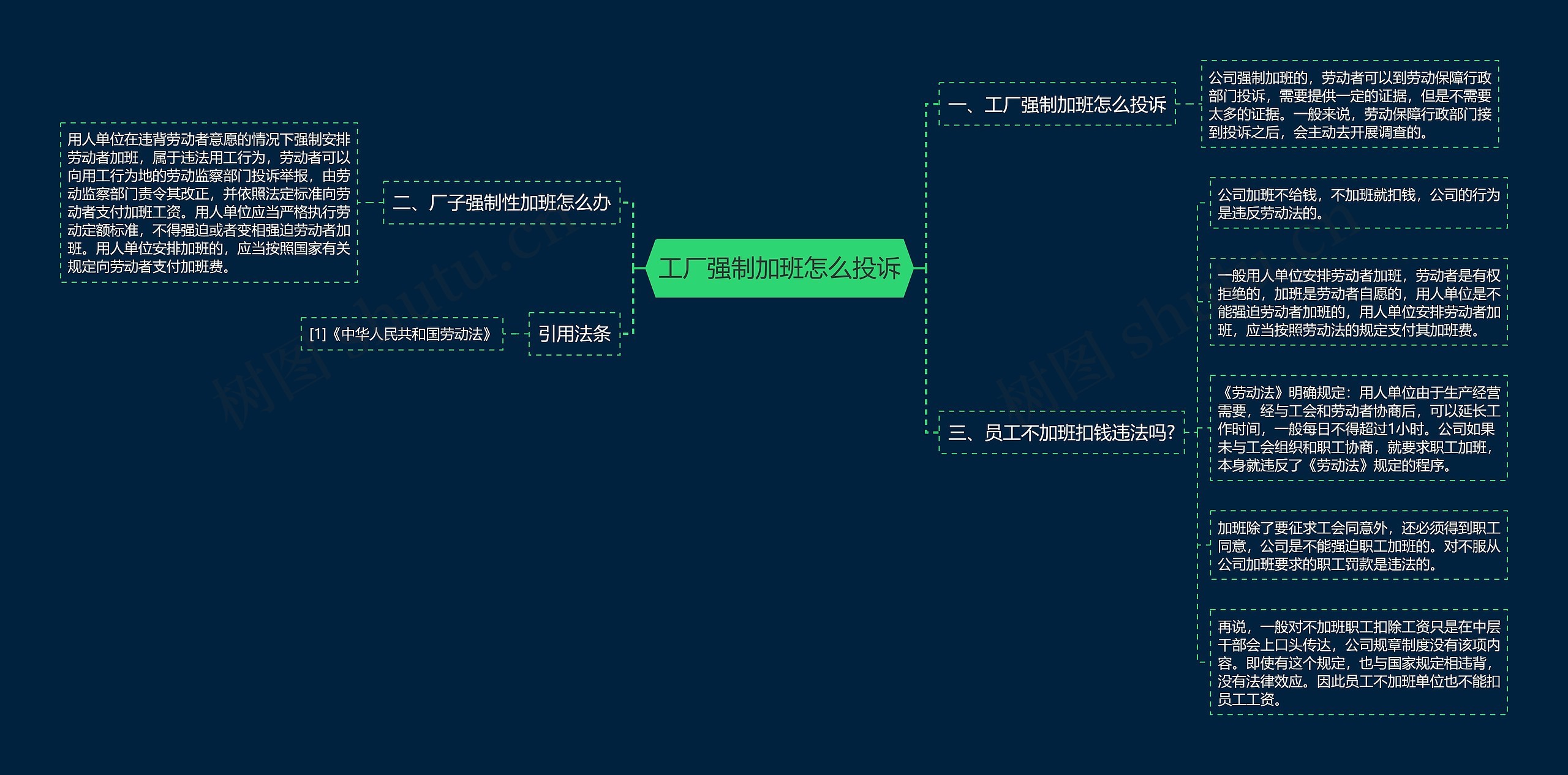 工厂强制加班怎么投诉思维导图