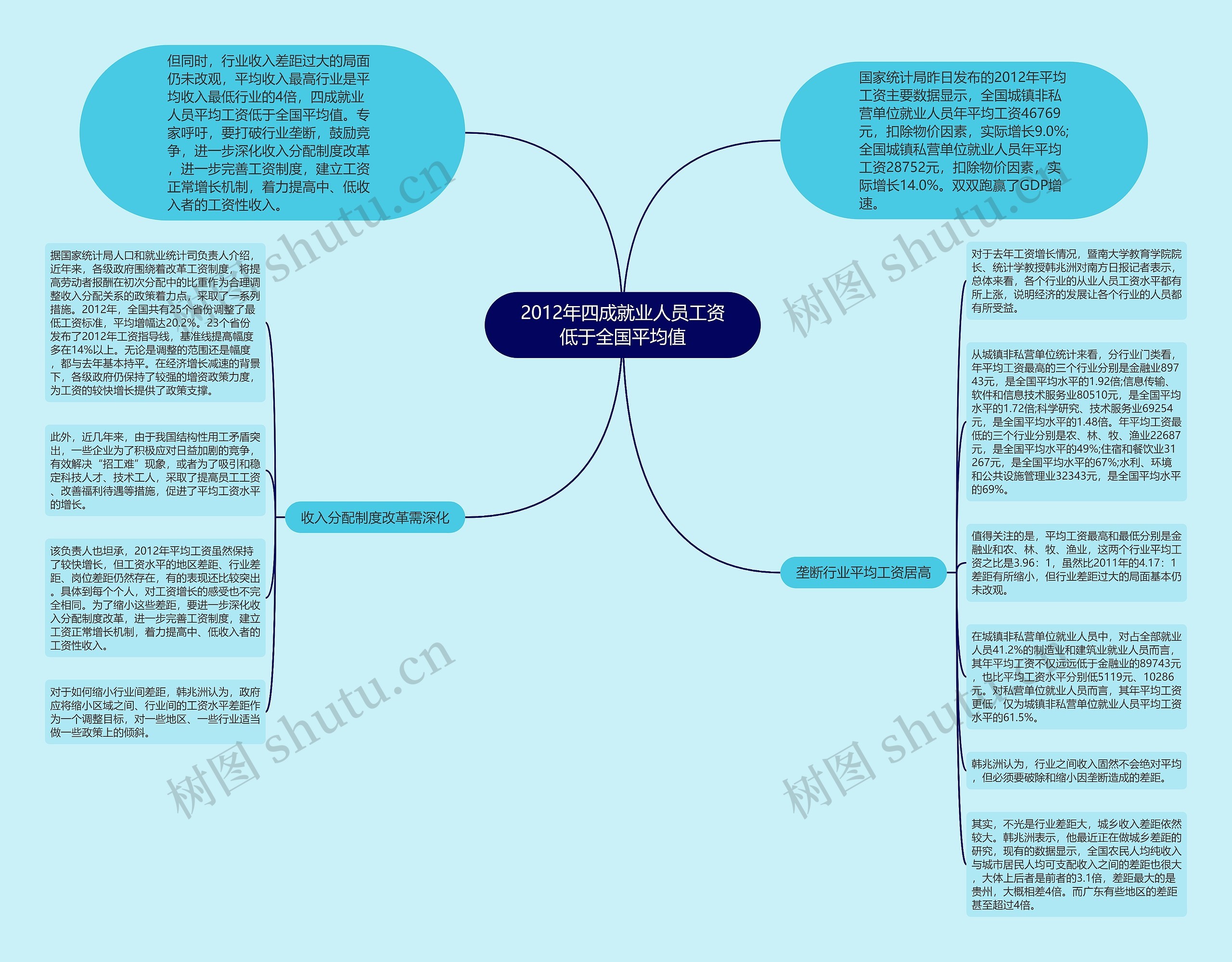 2012年四成就业人员工资低于全国平均值思维导图