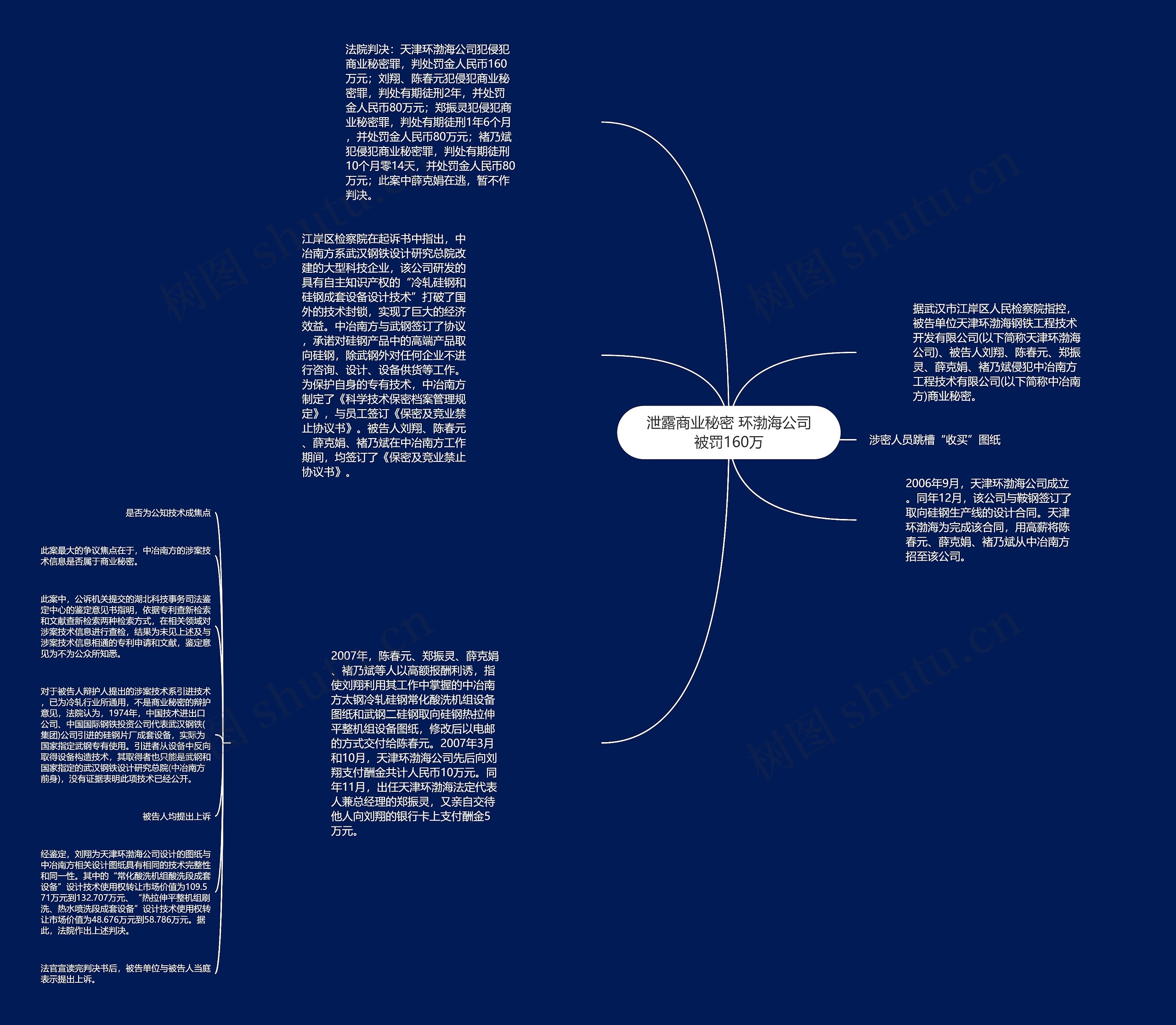 泄露商业秘密 环渤海公司被罚160万思维导图