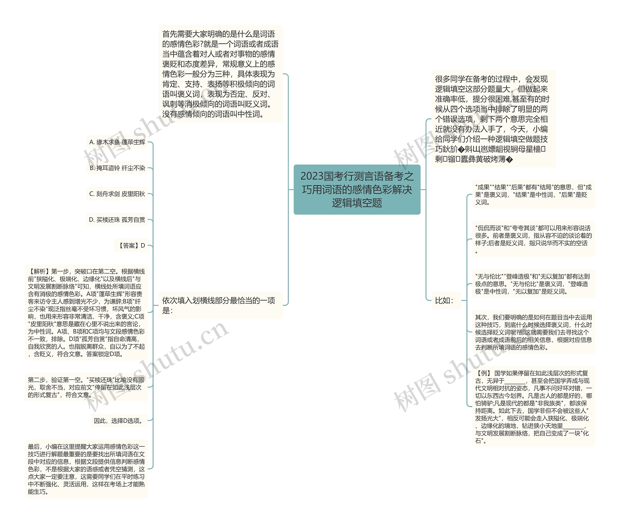 2023国考行测言语备考之巧用词语的感情色彩解决逻辑填空题思维导图