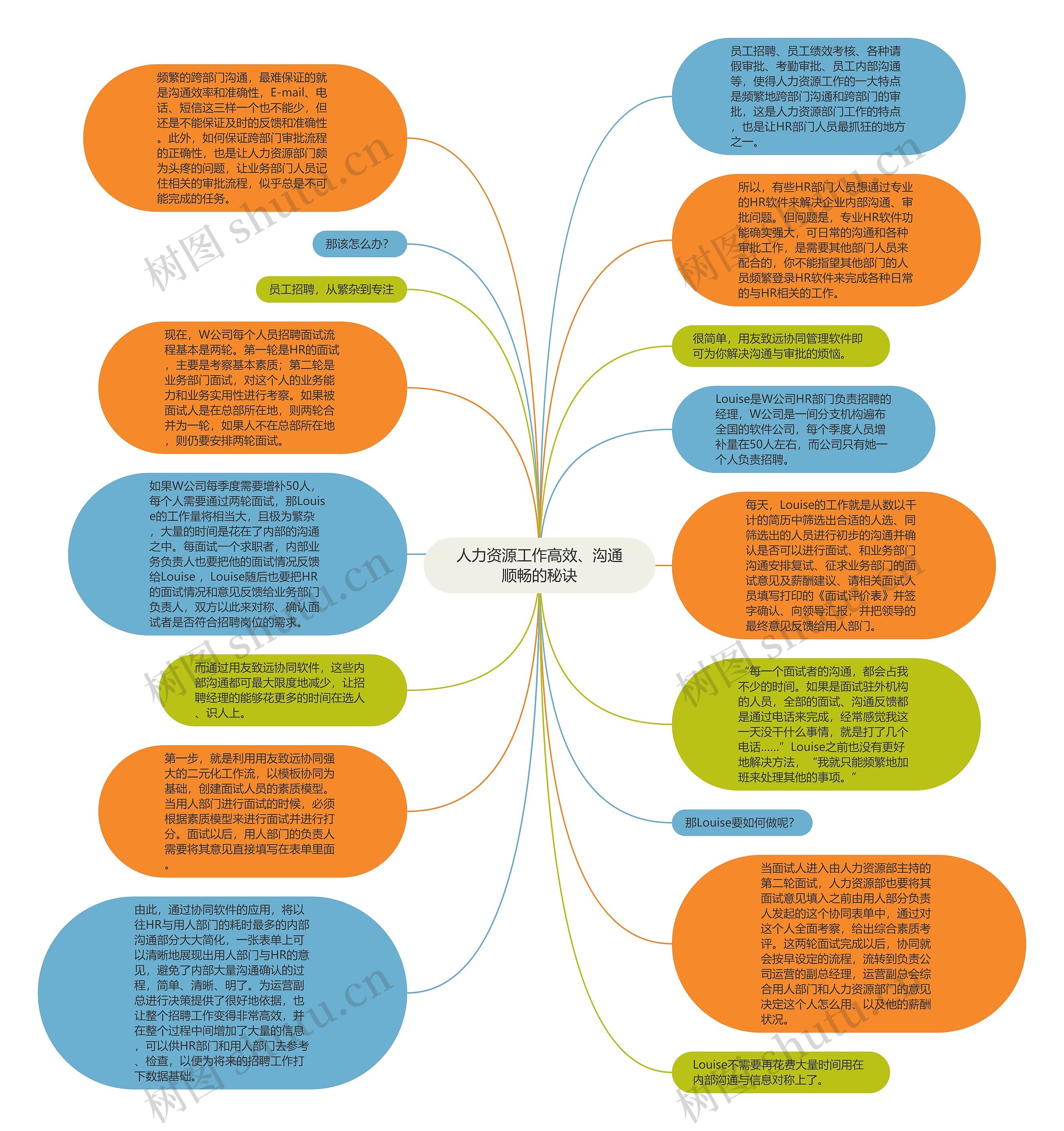 人力资源工作高效、沟通顺畅的秘诀思维导图