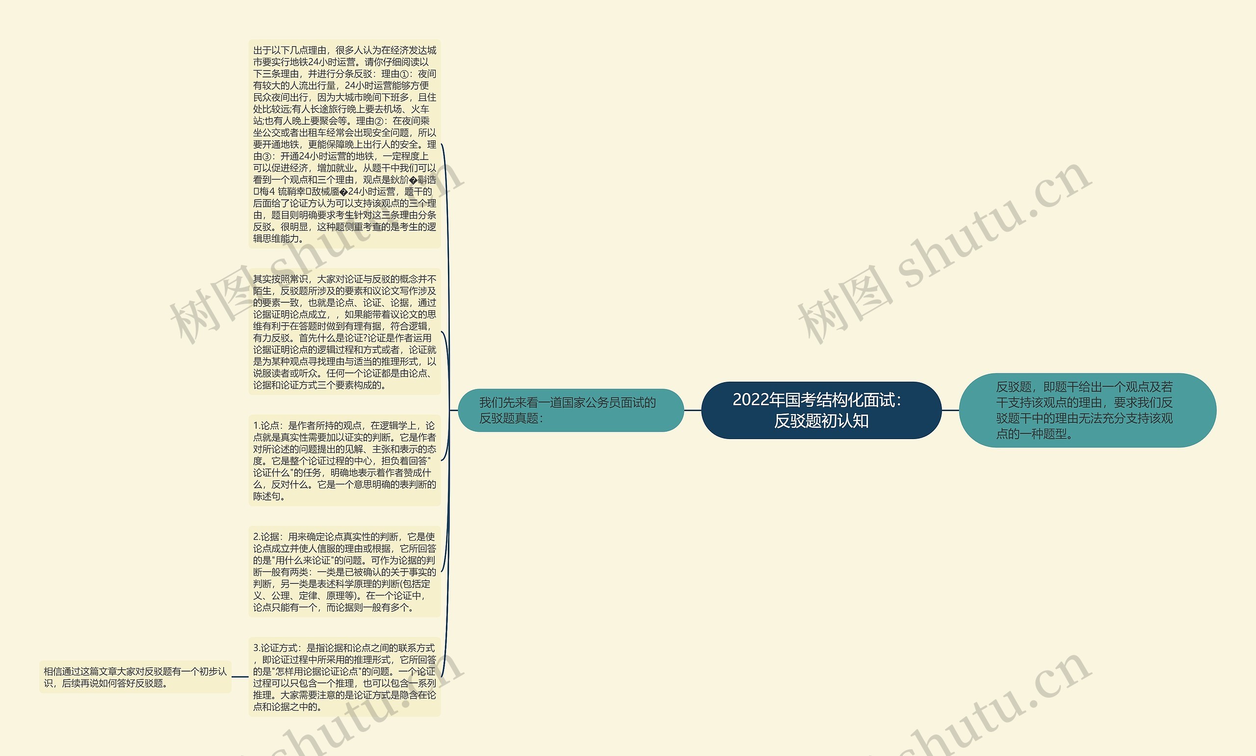 2022年国考结构化面试：反驳题初认知思维导图