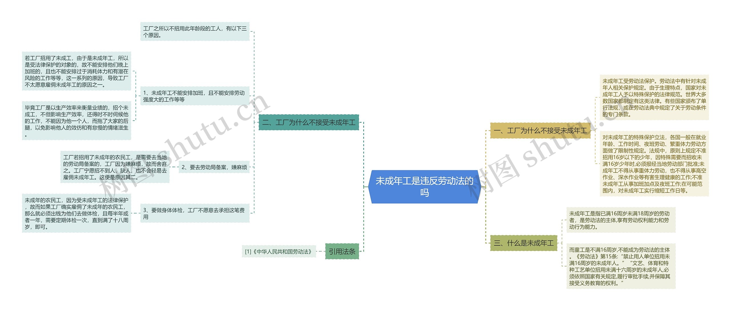 未成年工是违反劳动法的吗思维导图