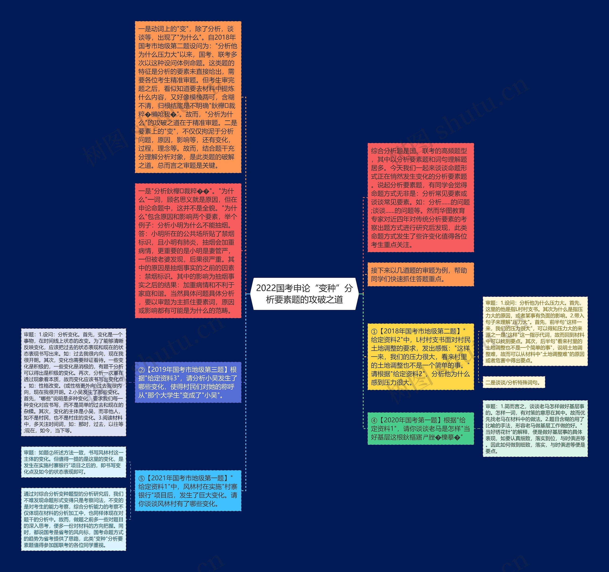 2022国考申论“变种”分析要素题的攻破之道思维导图