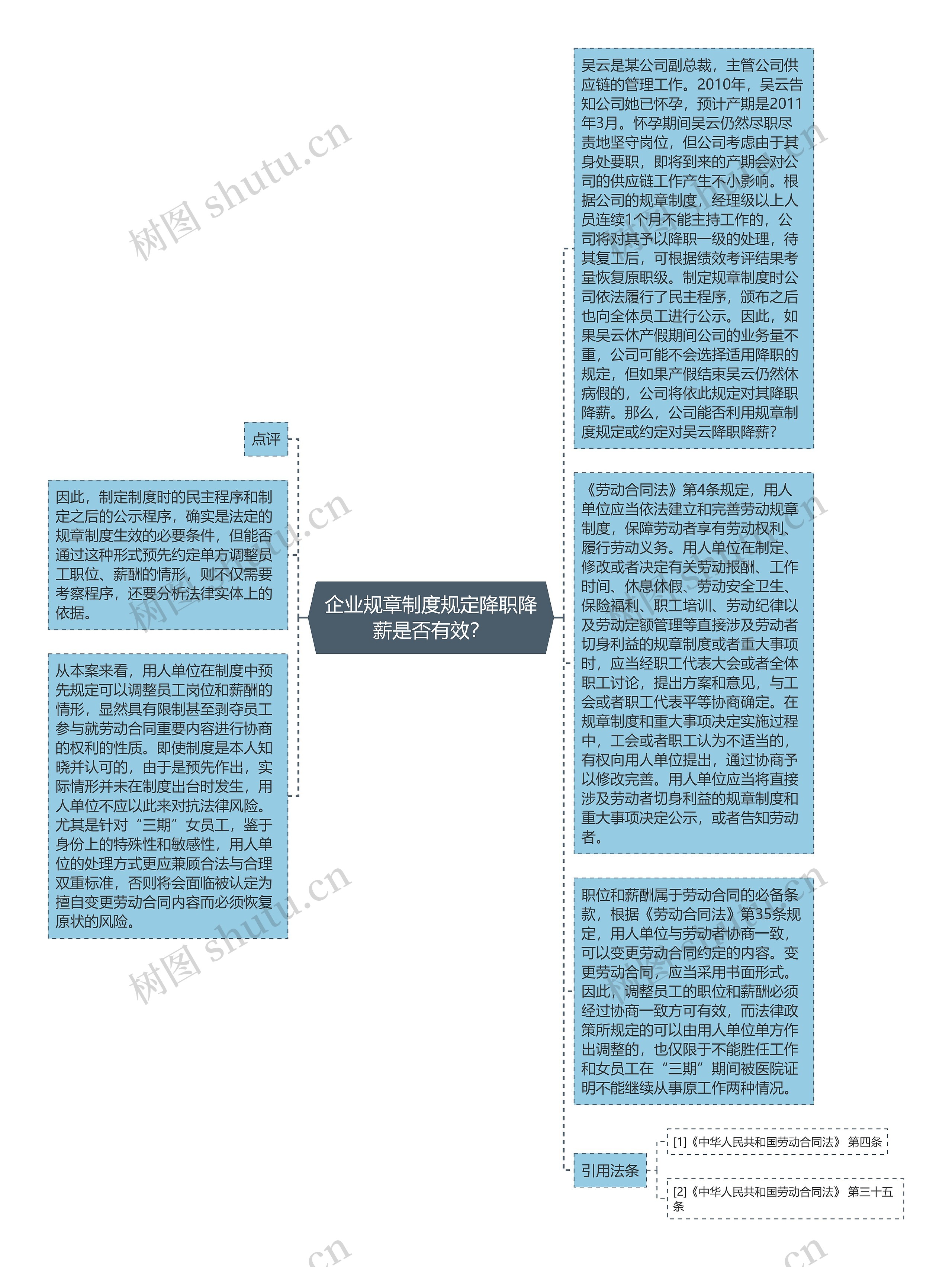 企业规章制度规定降职降薪是否有效？思维导图