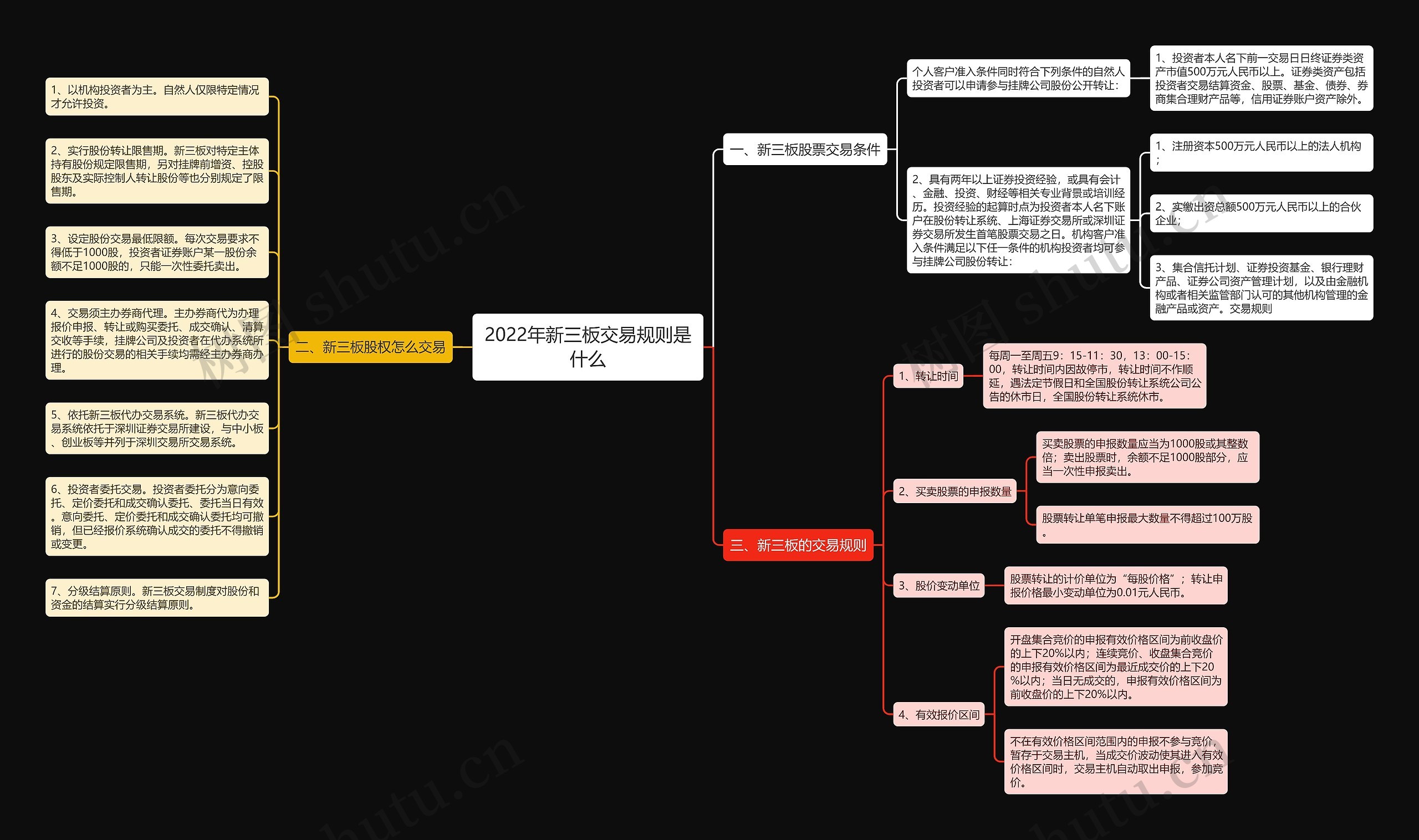 2022年新三板交易规则是什么思维导图