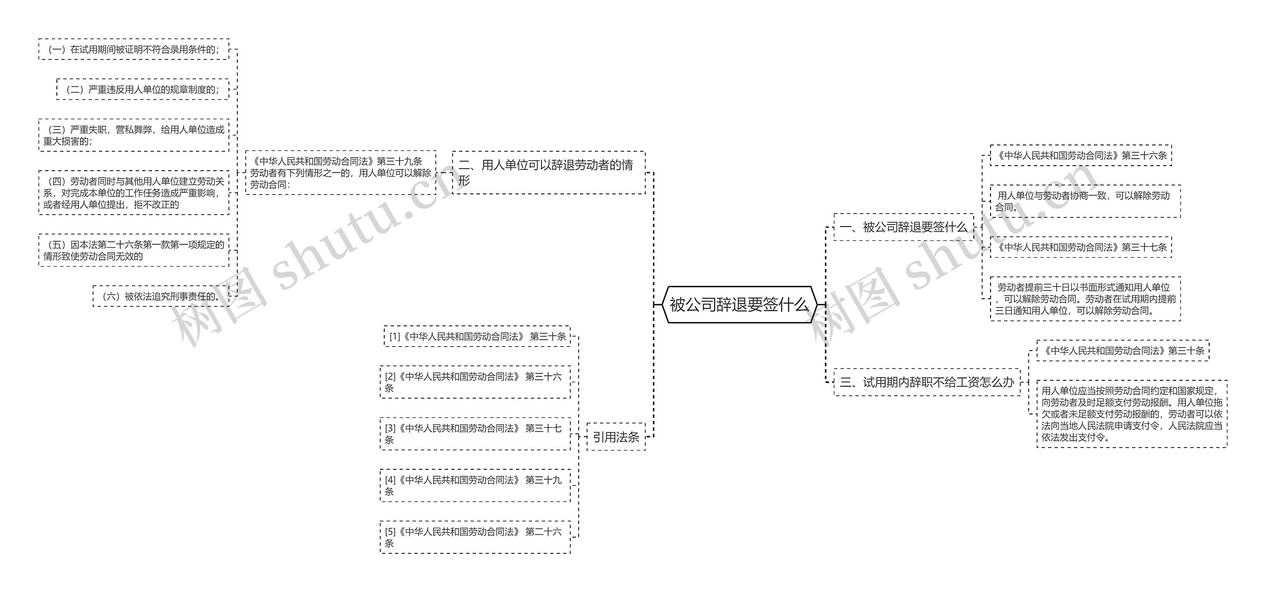 被公司辞退要签什么思维导图