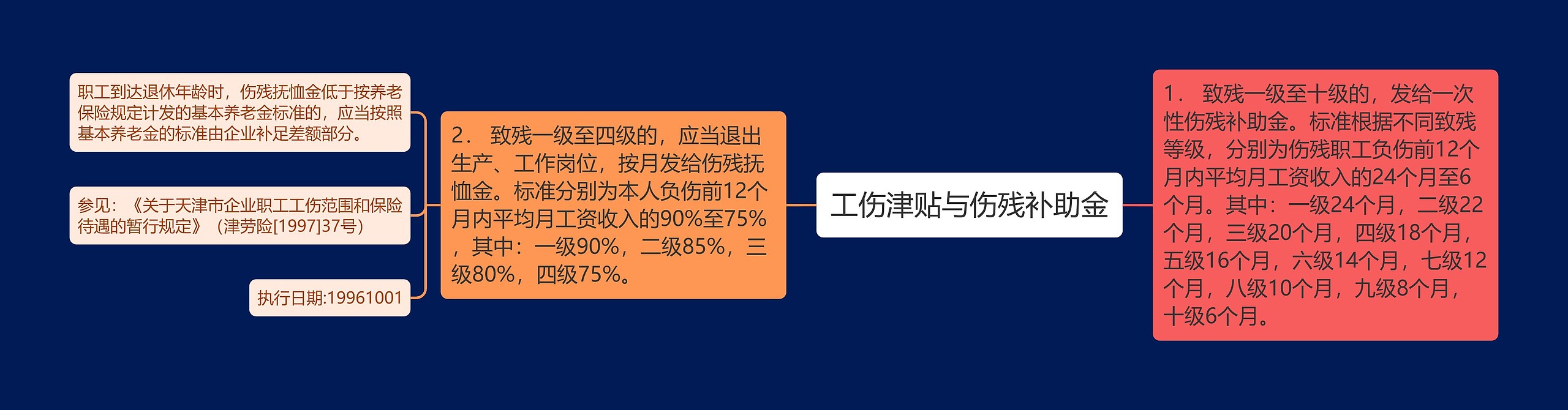 工伤津贴与伤残补助金思维导图