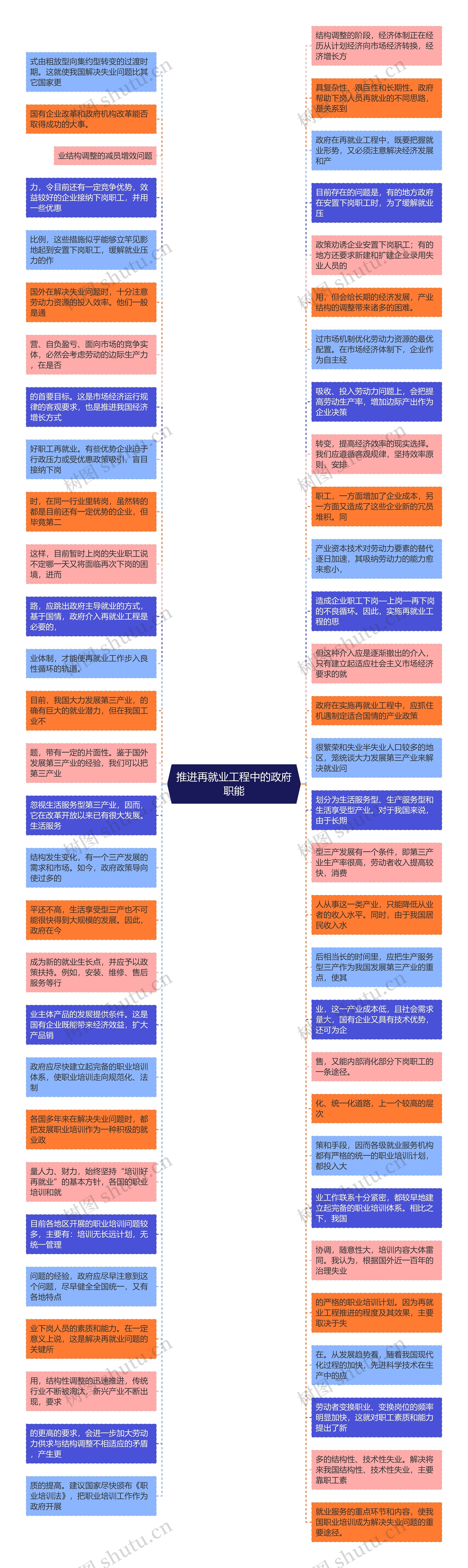 推进再就业工程中的政府职能