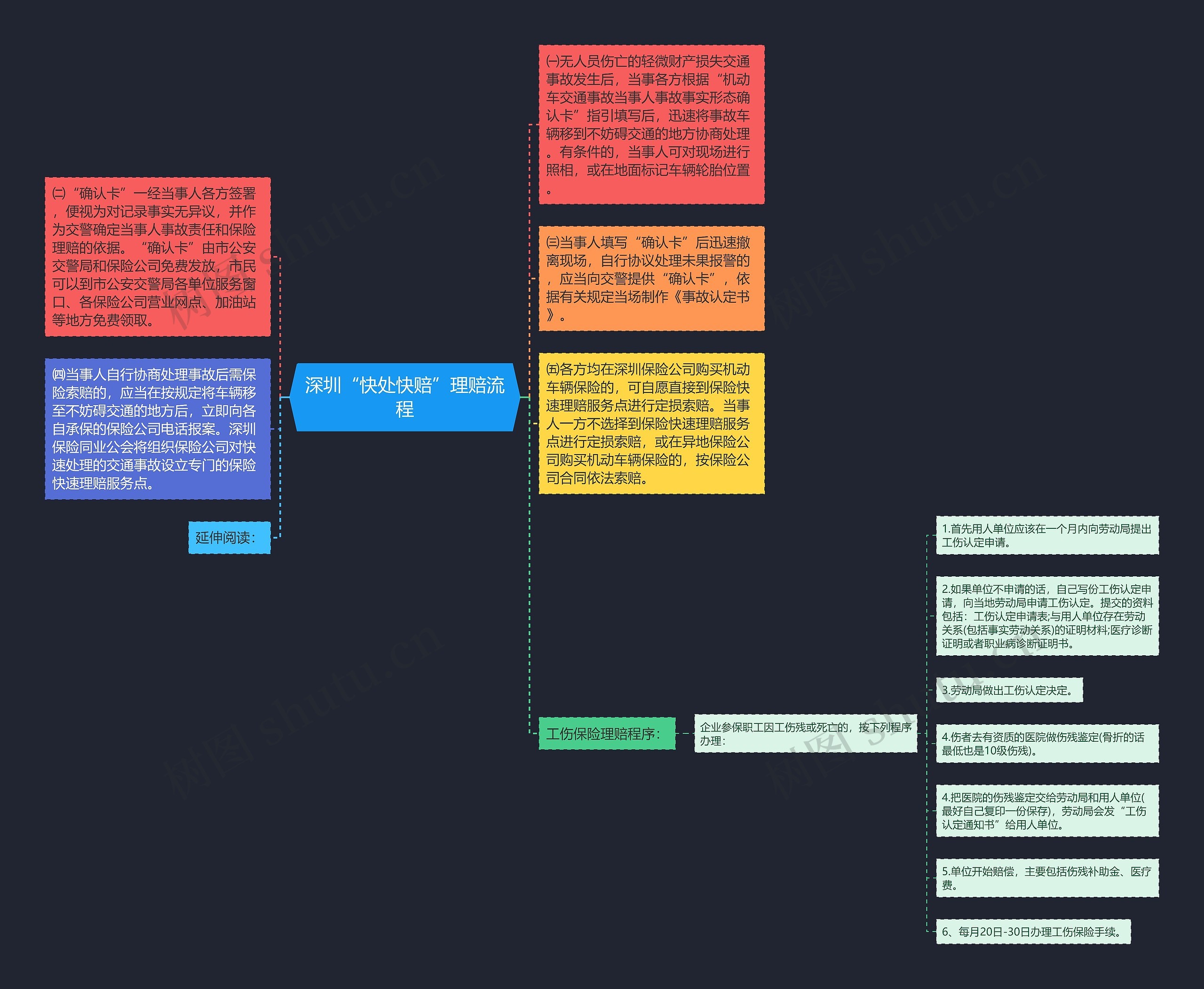 深圳“快处快赔”理赔流程思维导图