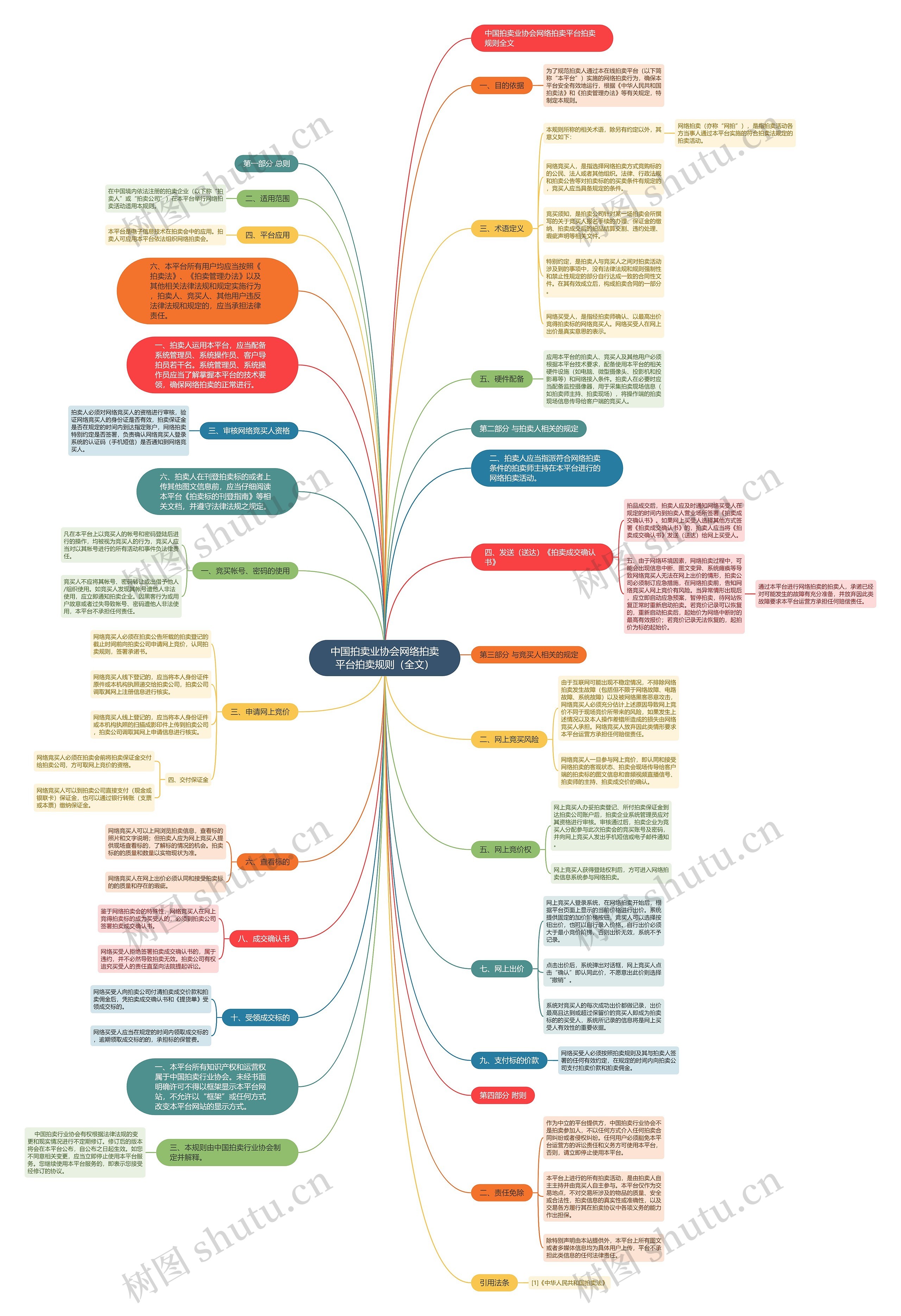 中国拍卖业协会网络拍卖平台拍卖规则（全文）思维导图