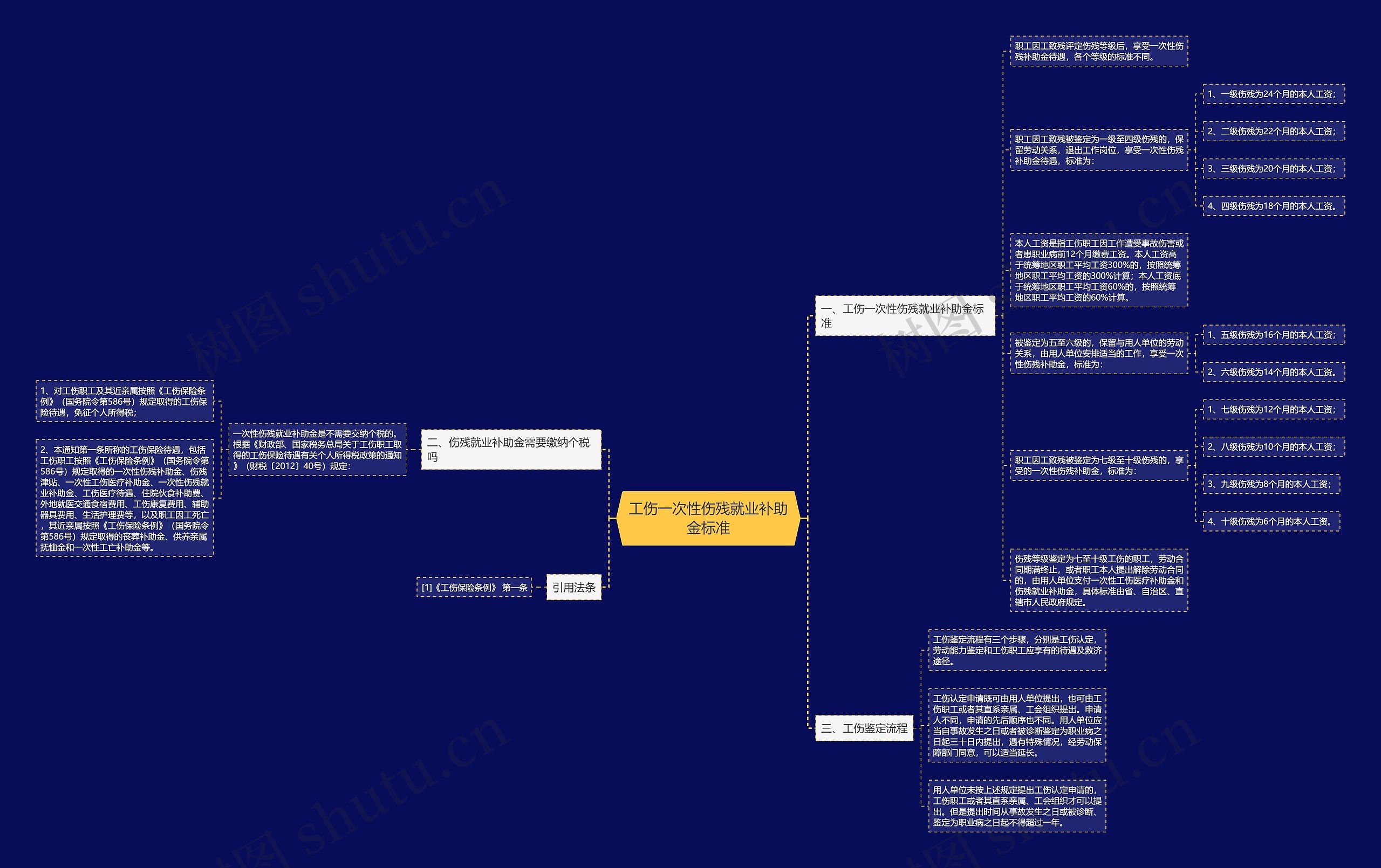 工伤一次性伤残就业补助金标准思维导图