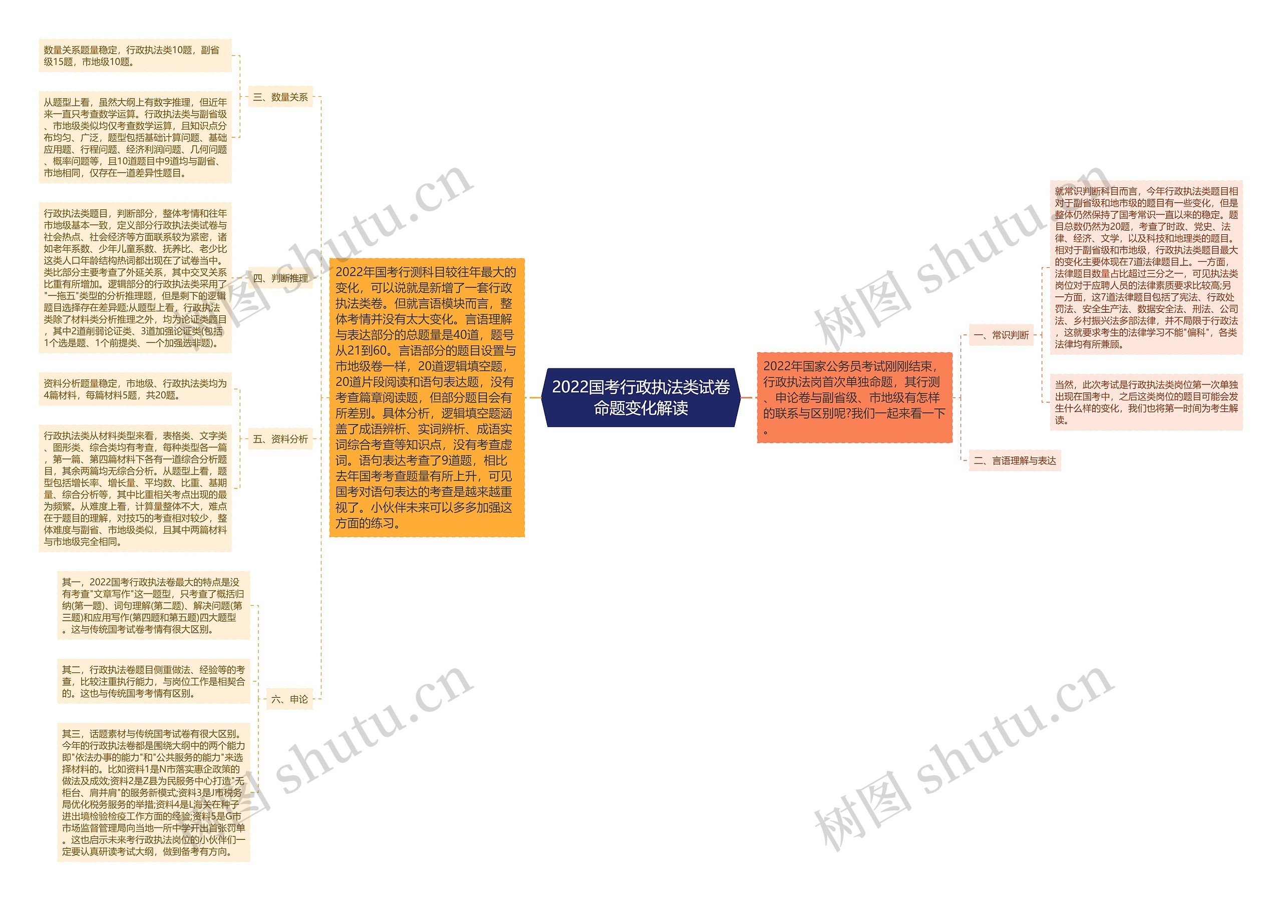 2022国考行政执法类试卷命题变化解读思维导图