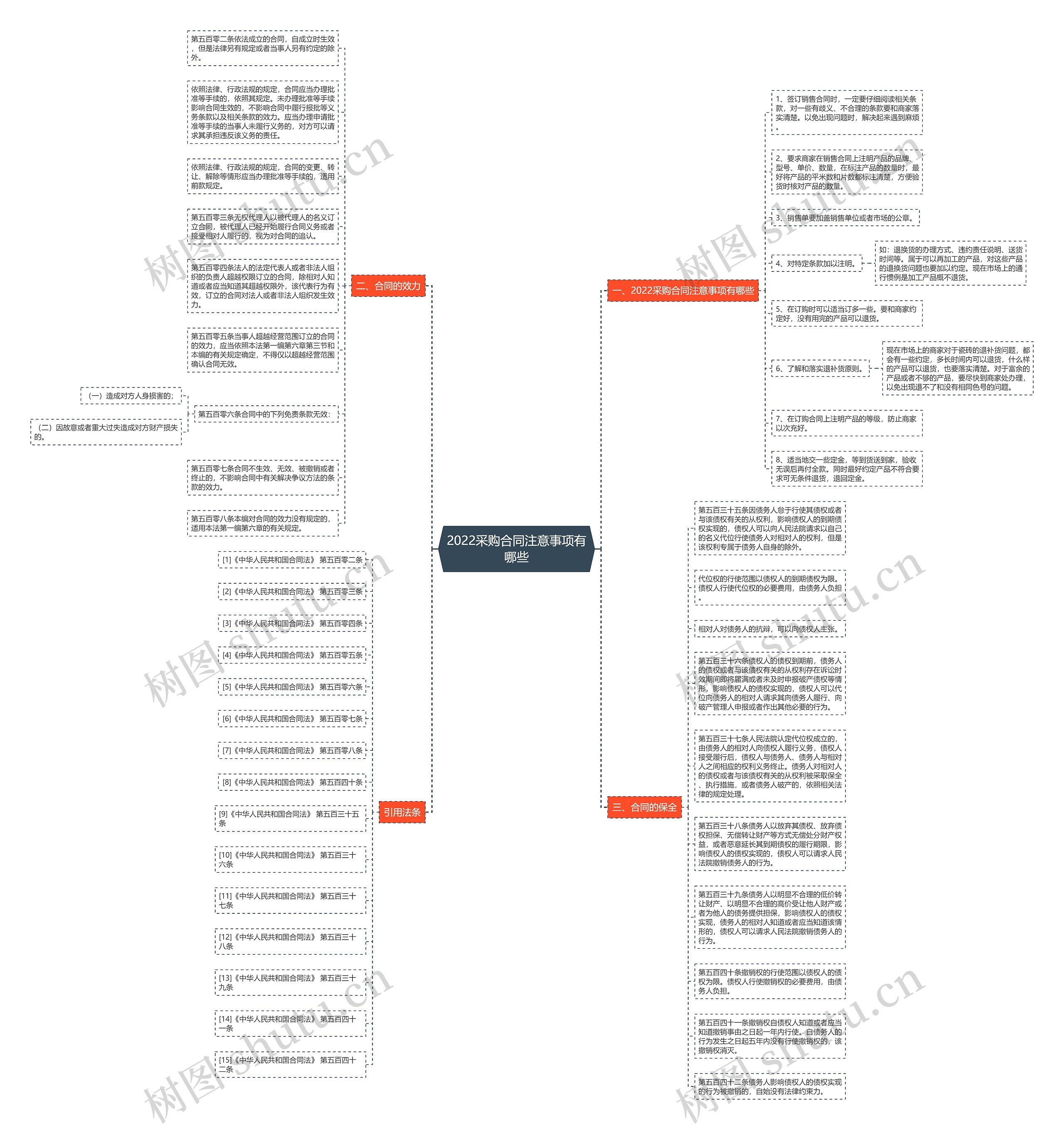 2022采购合同注意事项有哪些思维导图