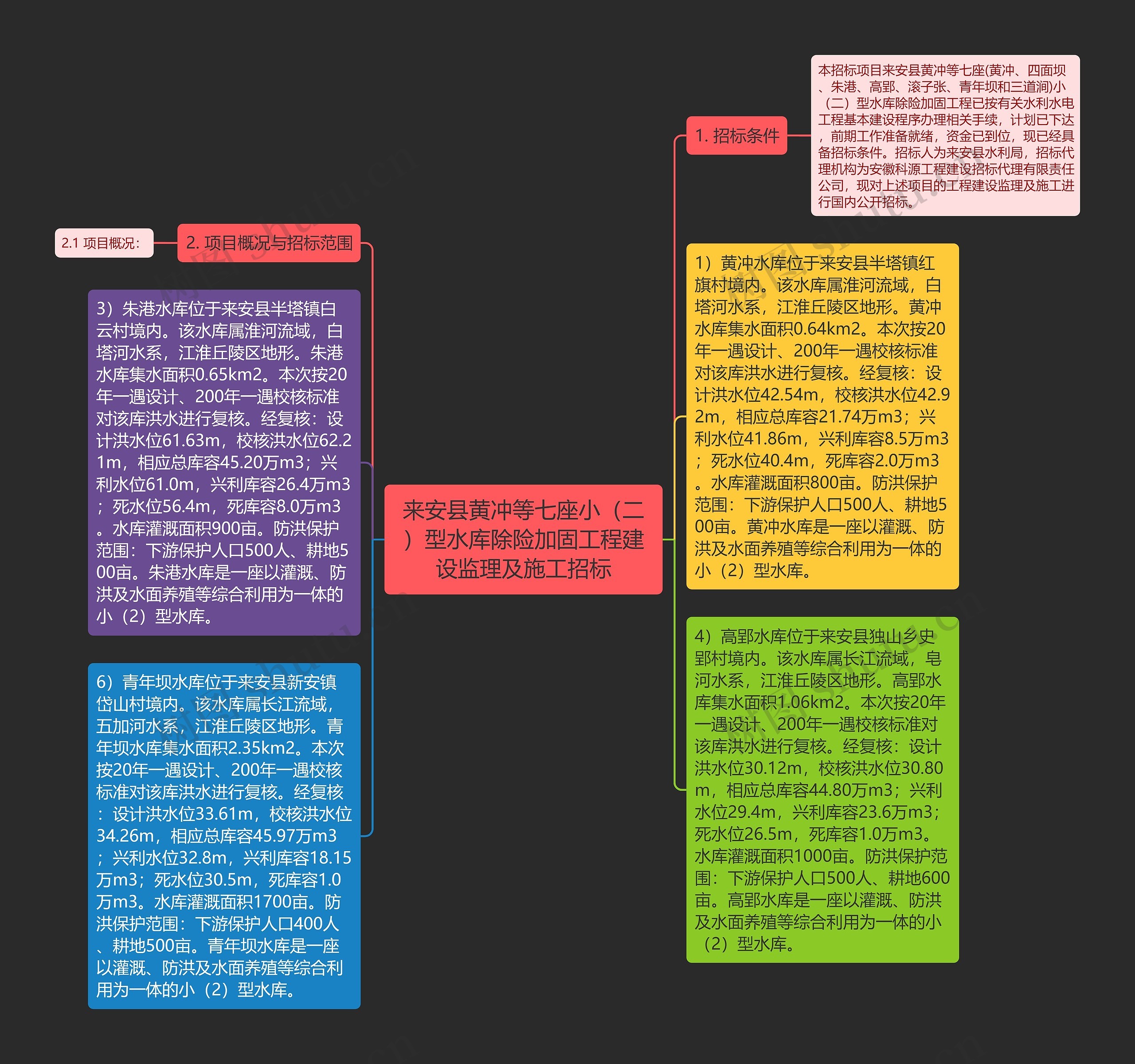 来安县黄冲等七座小（二）型水库除险加固工程建设监理及施工招标思维导图
