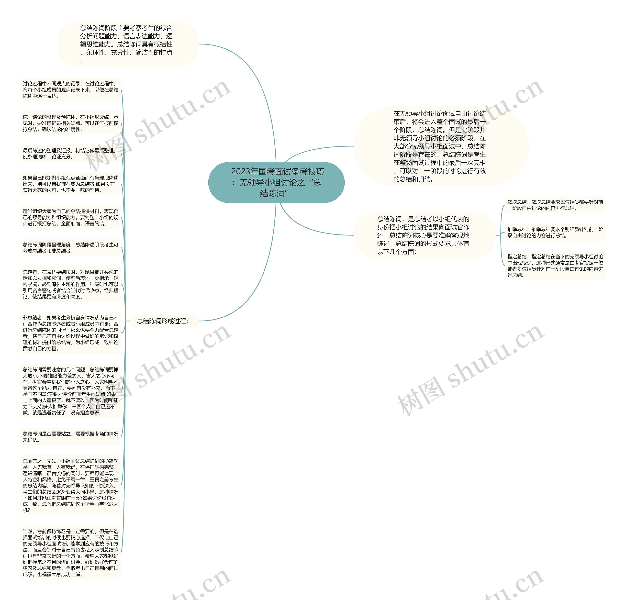  2023年国考面试备考技巧：无领导小组讨论之“总结陈词”思维导图