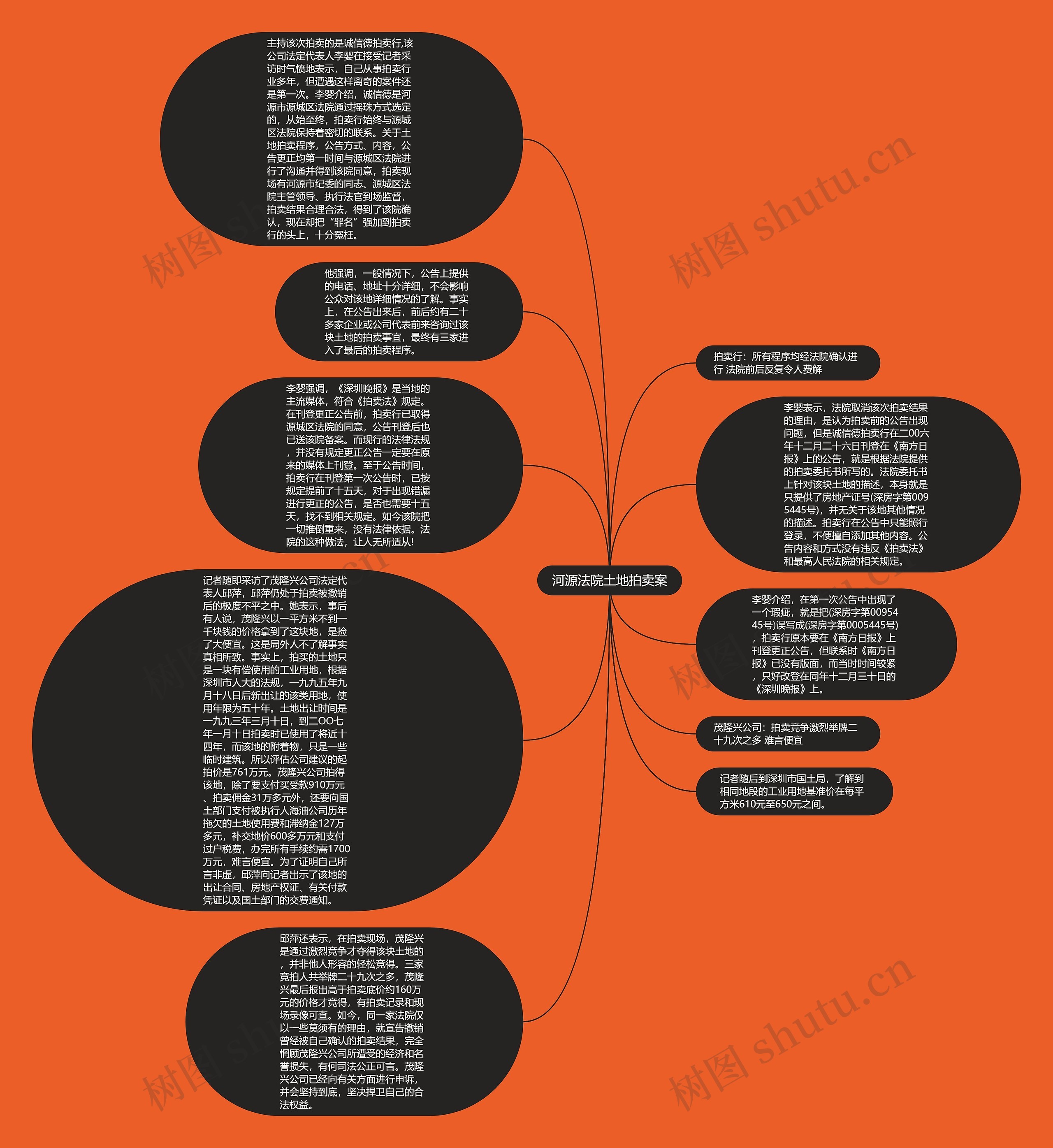 河源法院土地拍卖案思维导图