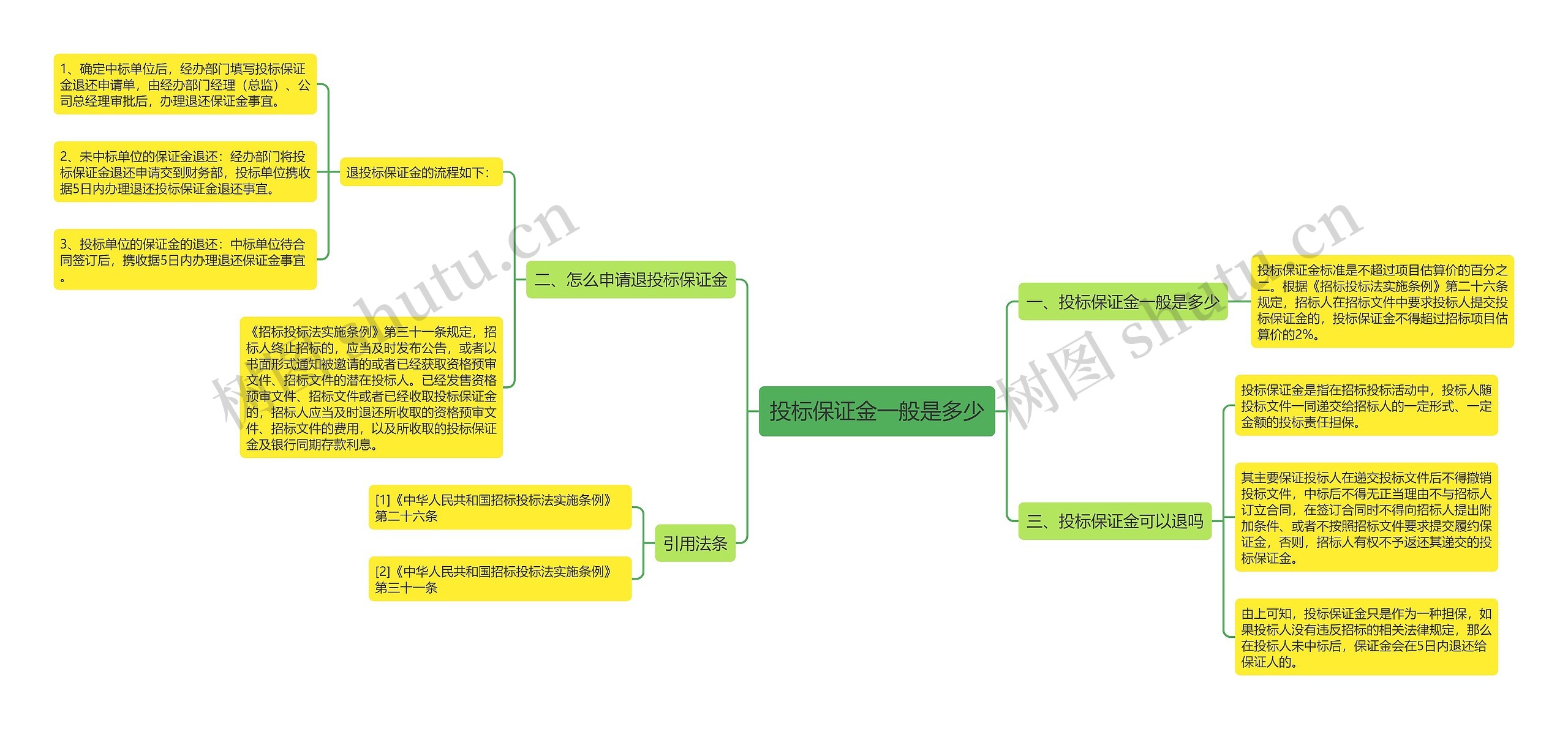 投标保证金一般是多少思维导图