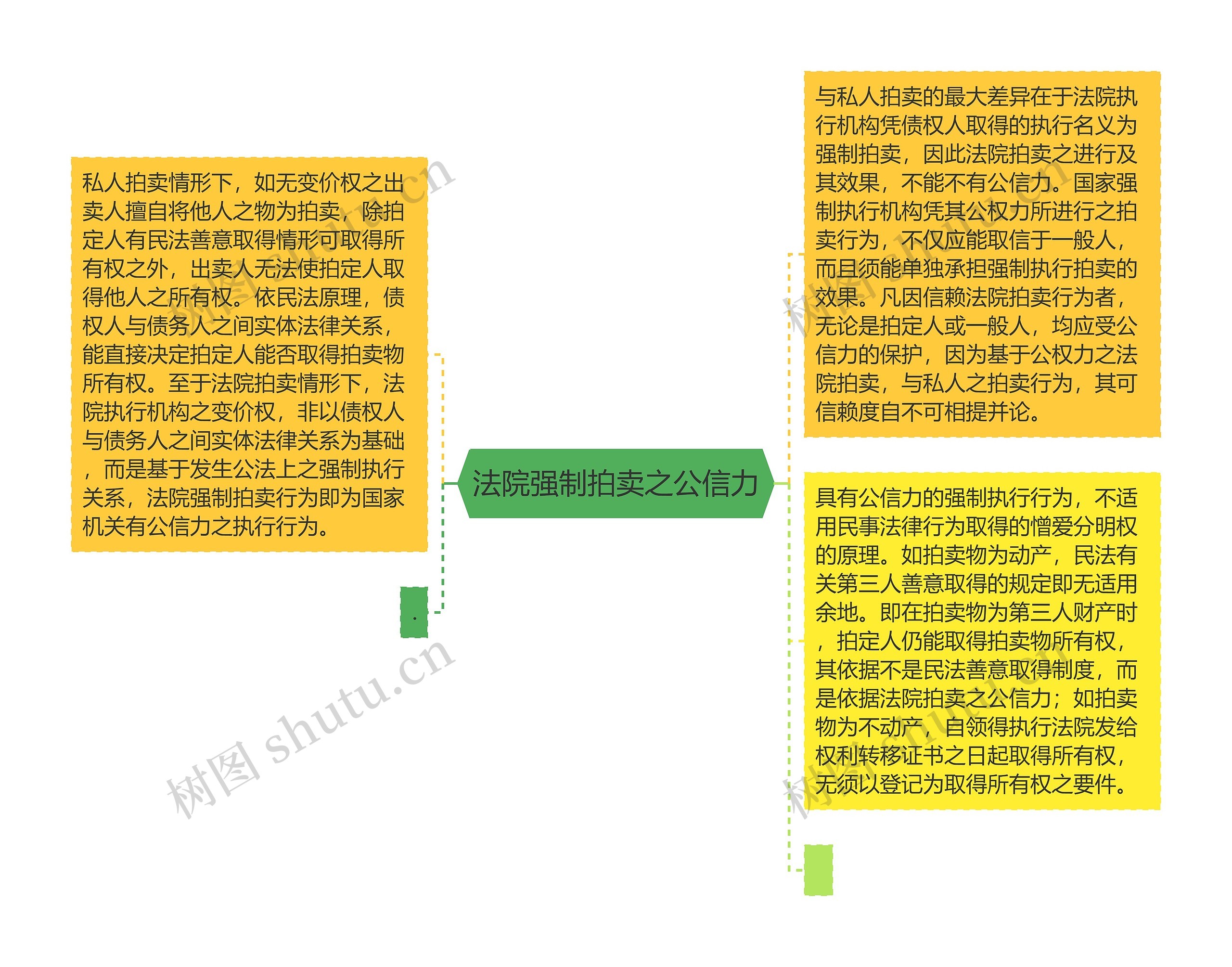 法院强制拍卖之公信力思维导图