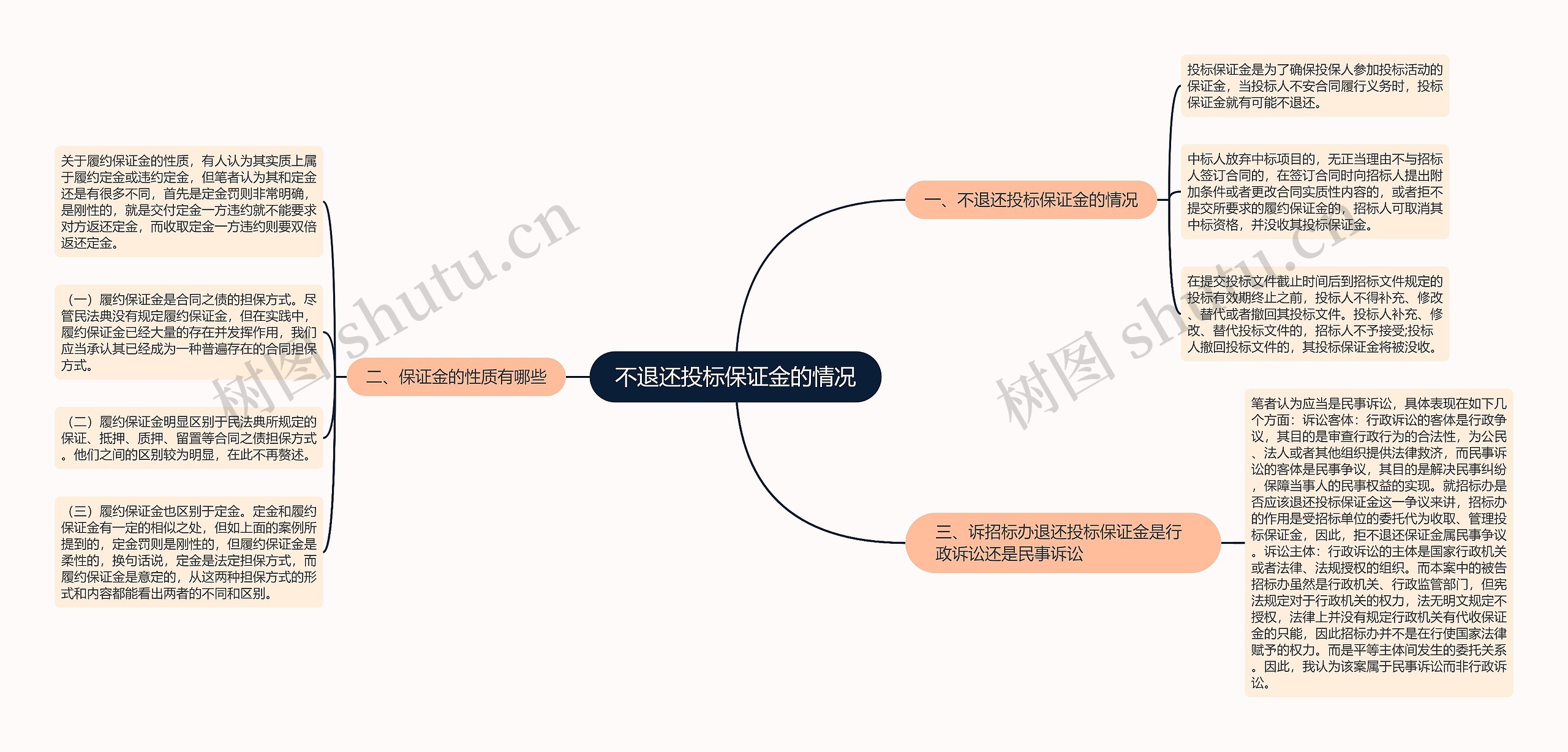 不退还投标保证金的情况