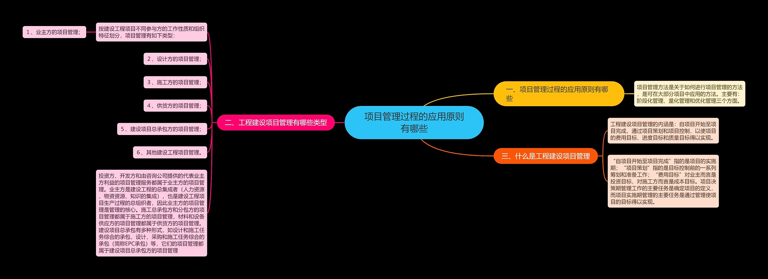 项目管理过程的应用原则有哪些思维导图
