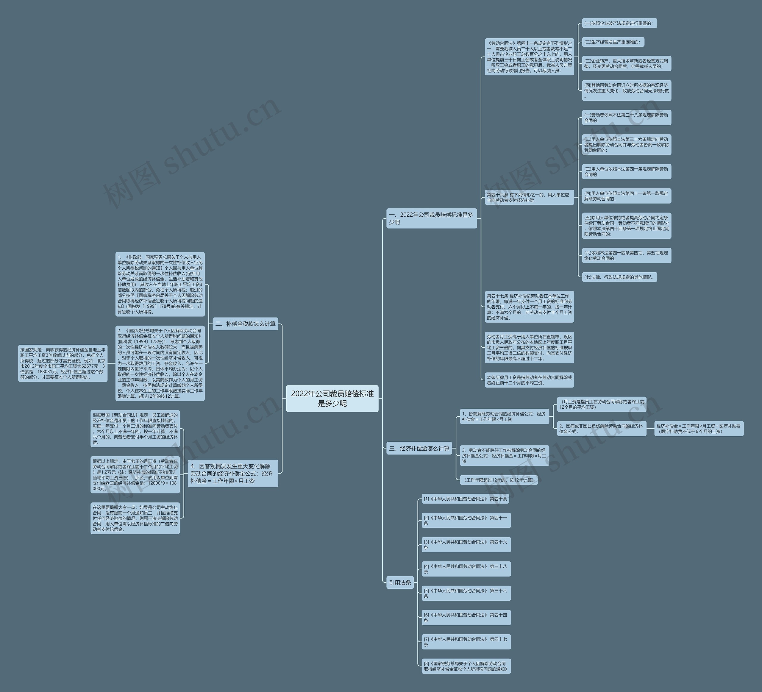 2022年公司裁员赔偿标准是多少呢思维导图