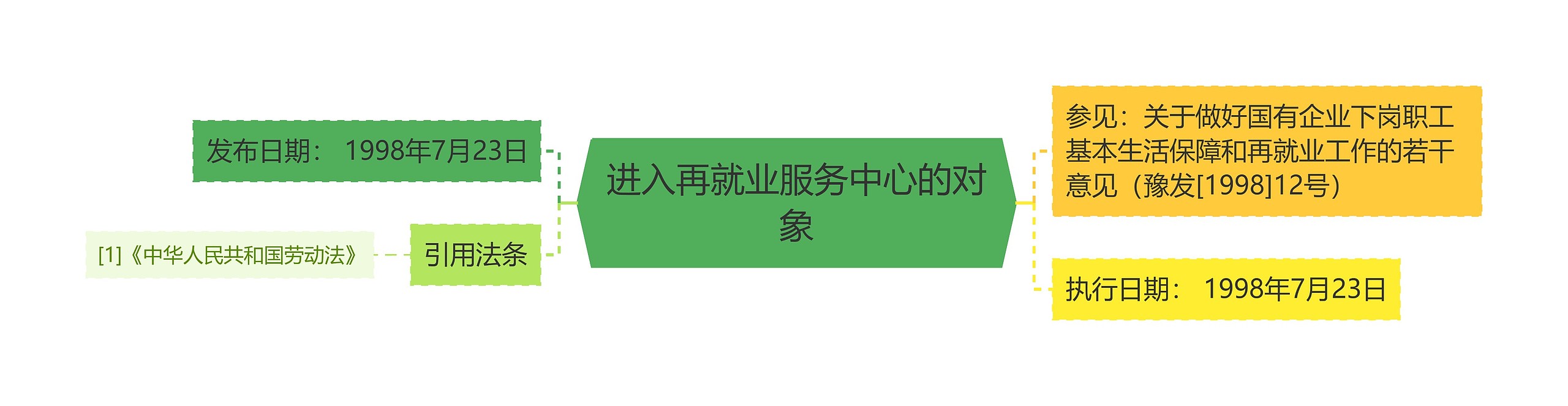 进入再就业服务中心的对象 进入再就业服务中心的对象