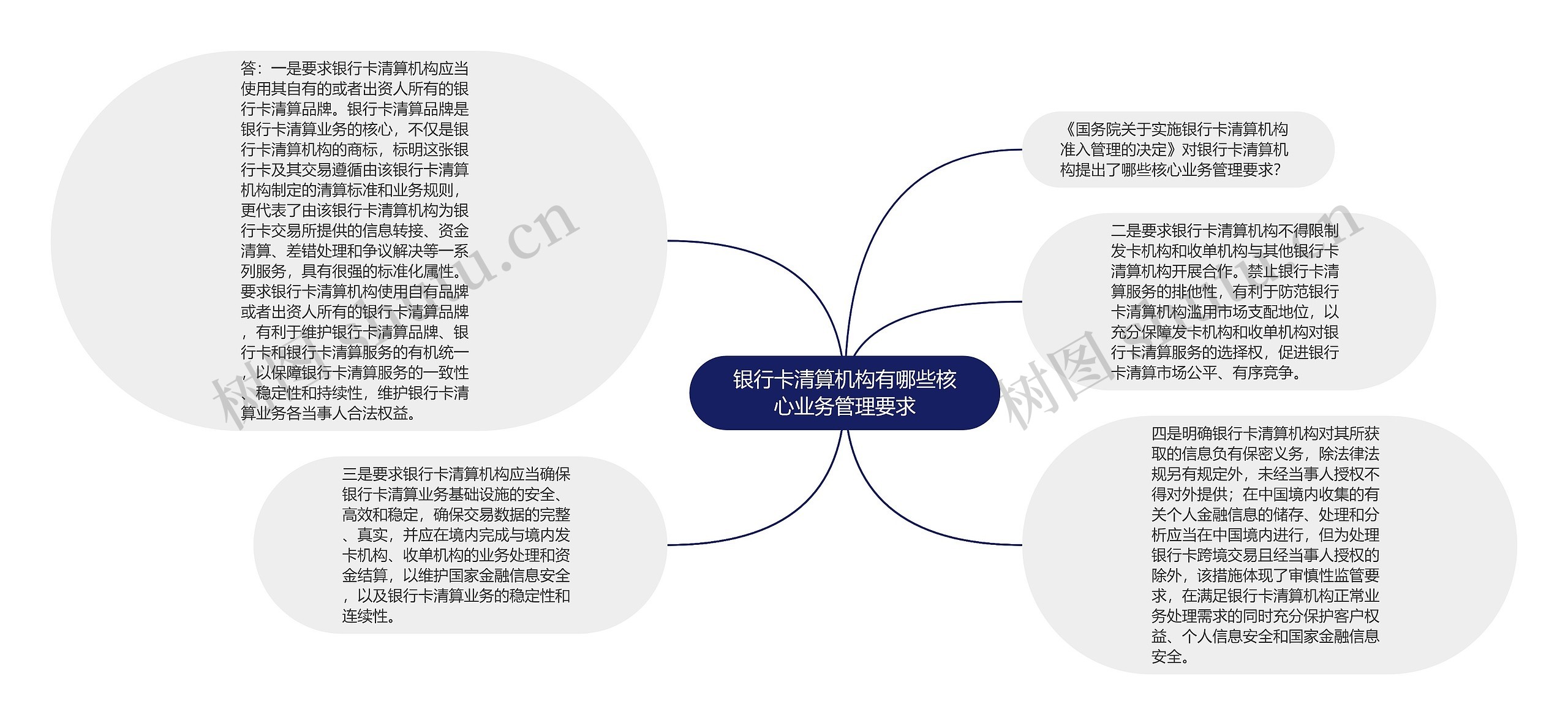 银行卡清算机构有哪些核心业务管理要求