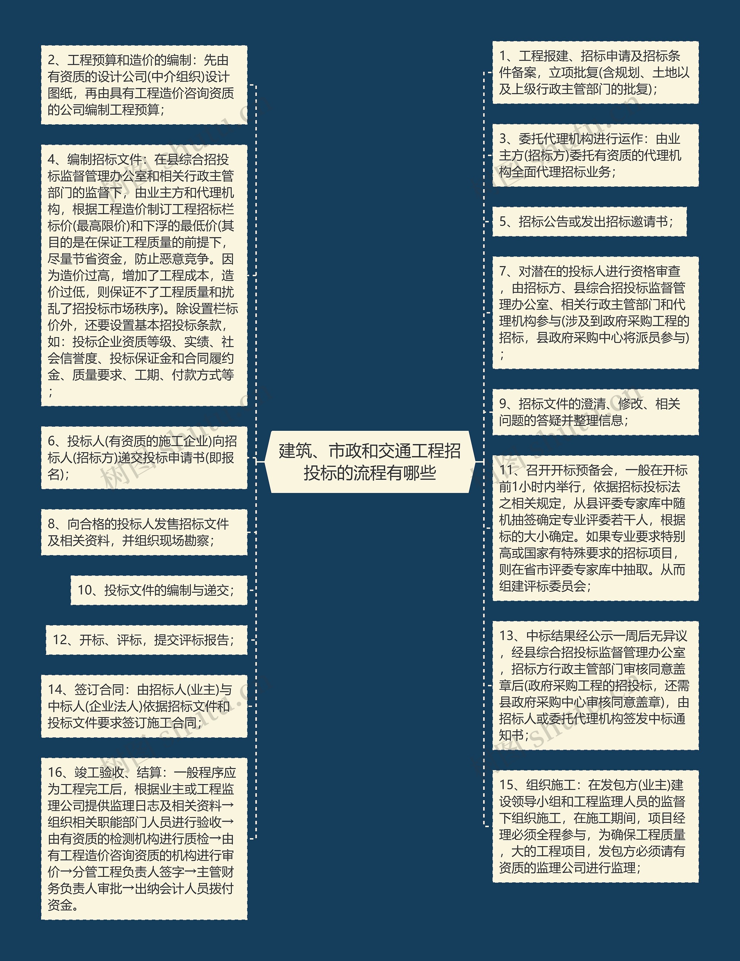 建筑、市政和交通工程招投标的流程有哪些