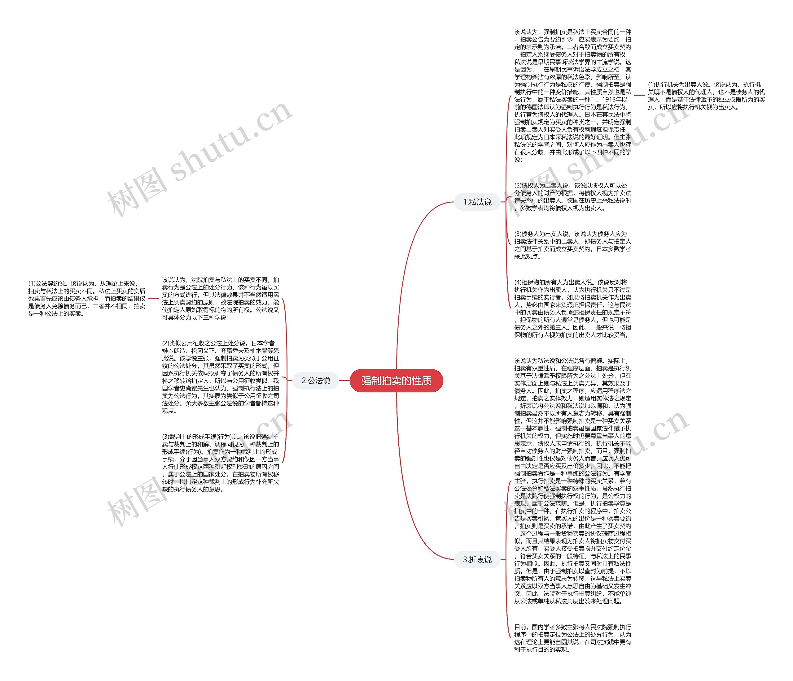 强制拍卖的性质思维导图