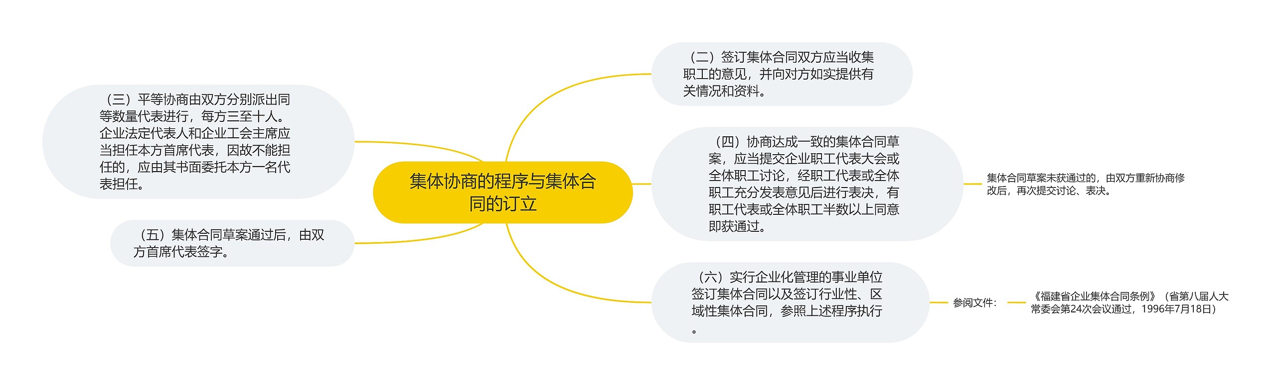 集体协商的程序与集体合同的订立思维导图