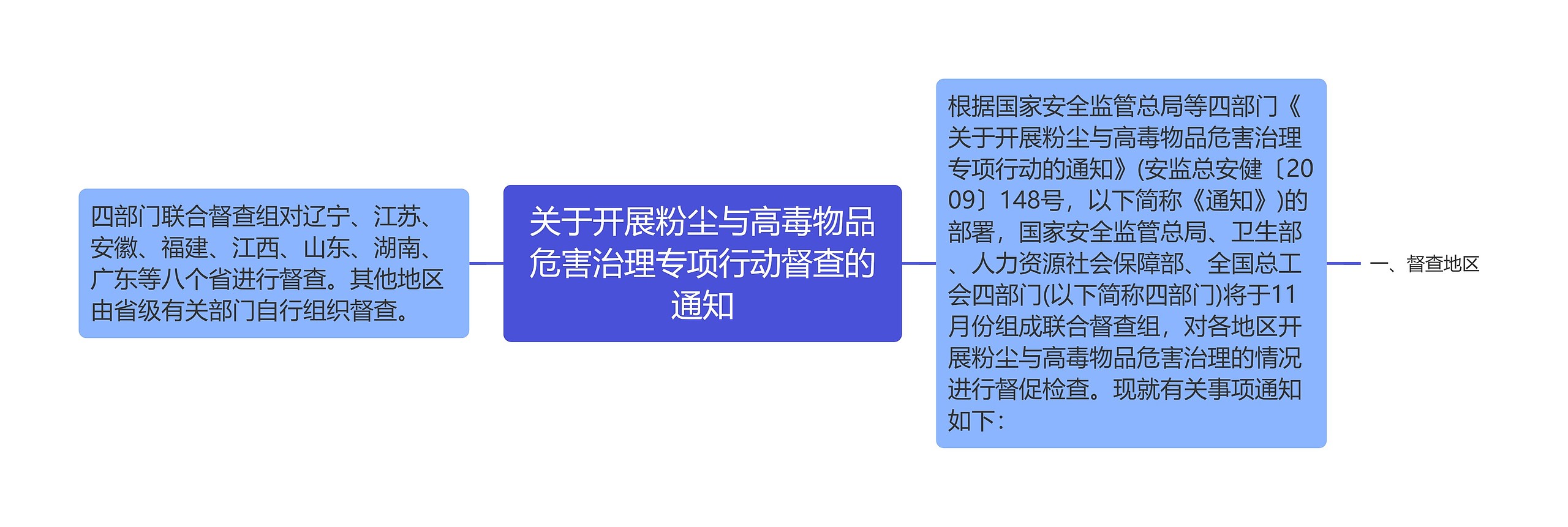 关于开展粉尘与高毒物品危害治理专项行动督查的通知思维导图