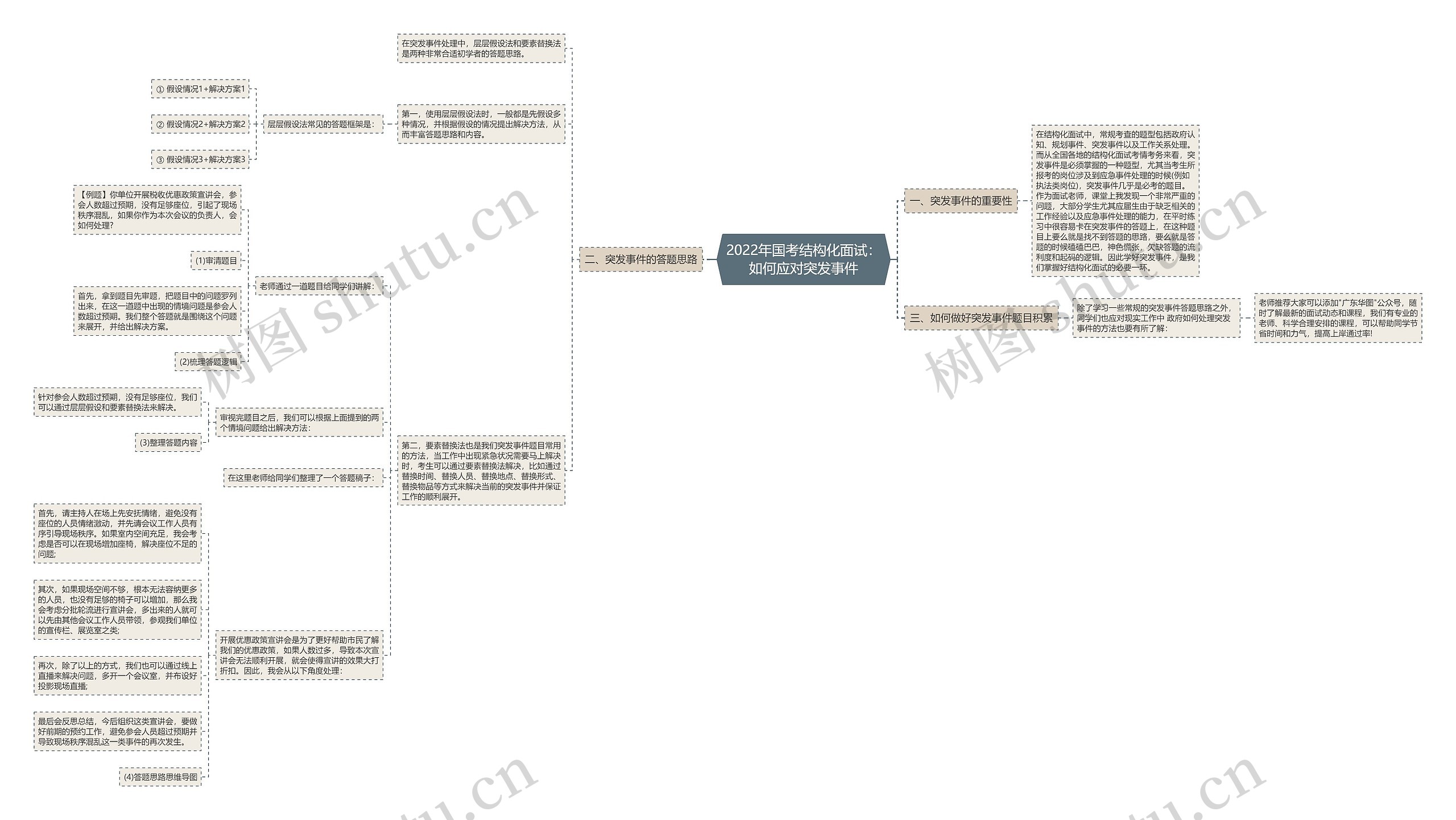2022年国考结构化面试：如何应对突发事件思维导图