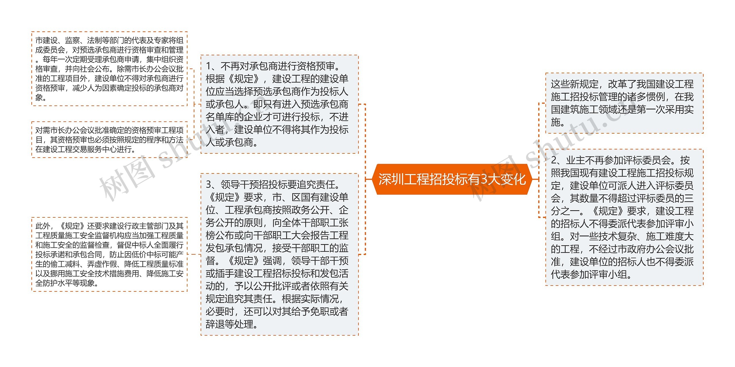 深圳工程招投标有3大变化思维导图