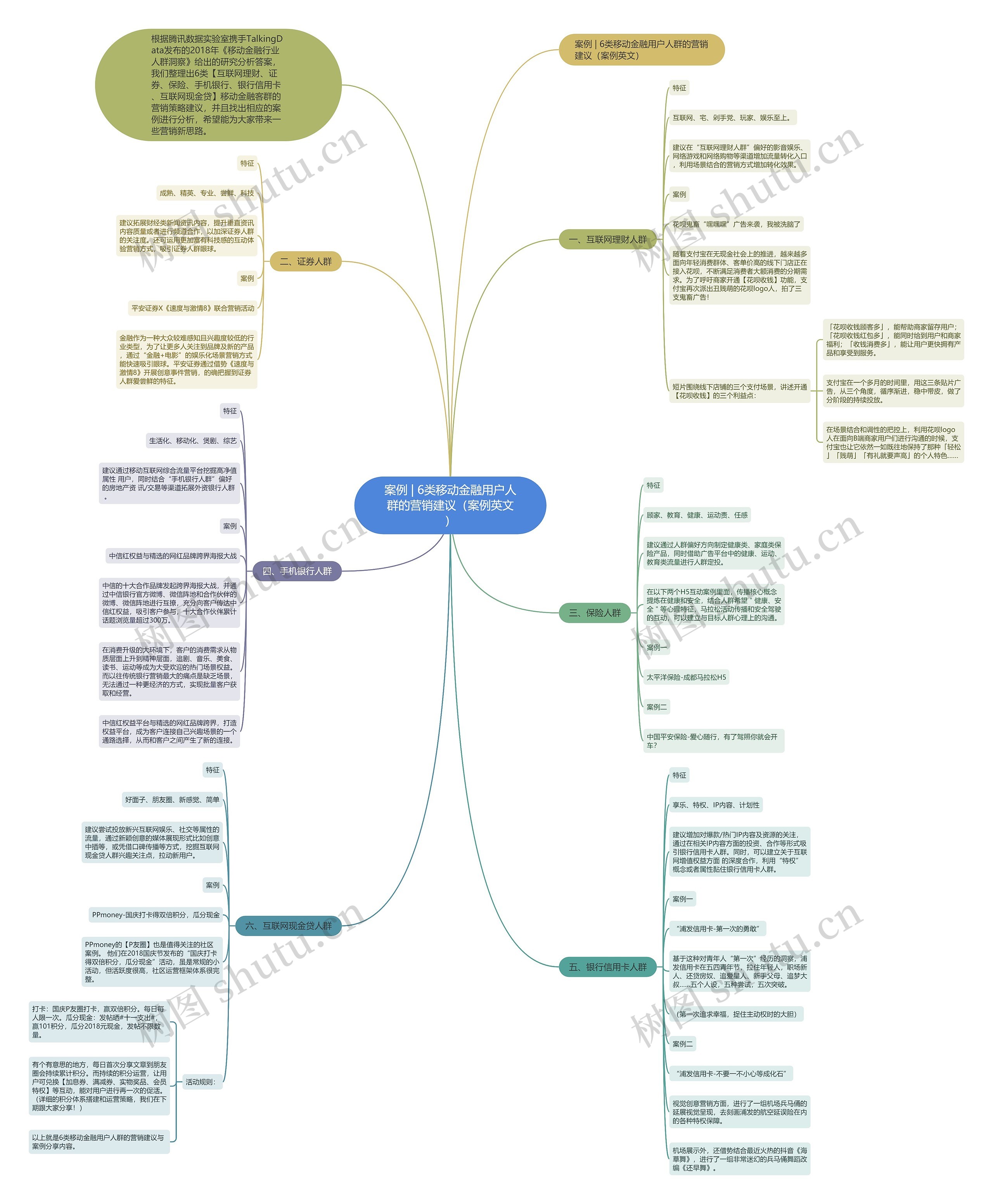 案例 | 6类移动金融用户人群的营销建议（案例英文）思维导图