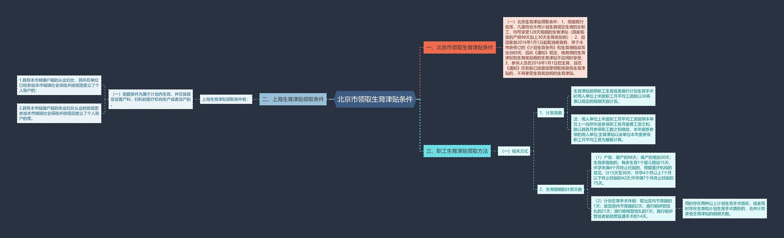 北京市领取生育津贴条件思维导图