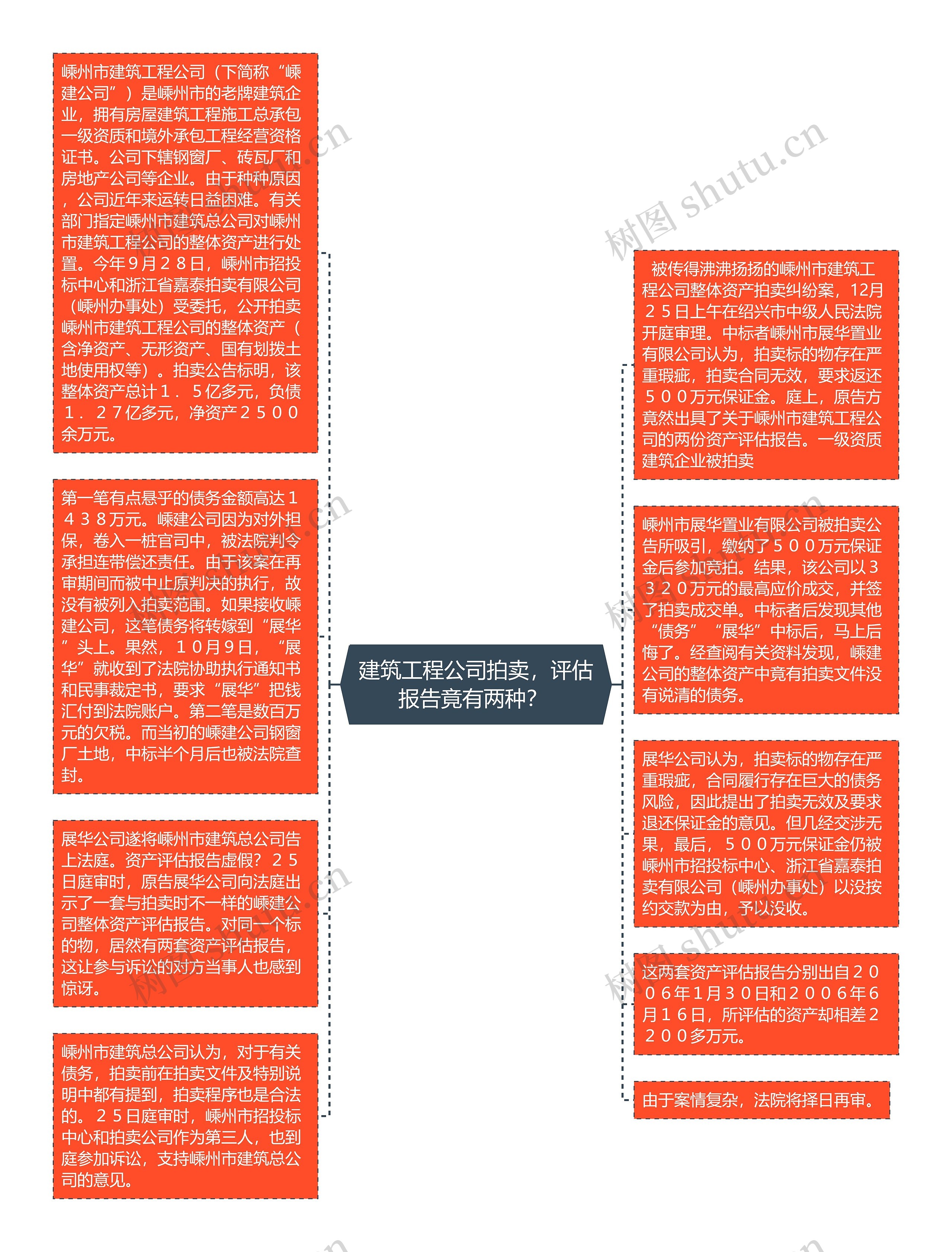 建筑工程公司拍卖，评估报告竟有两种？ 