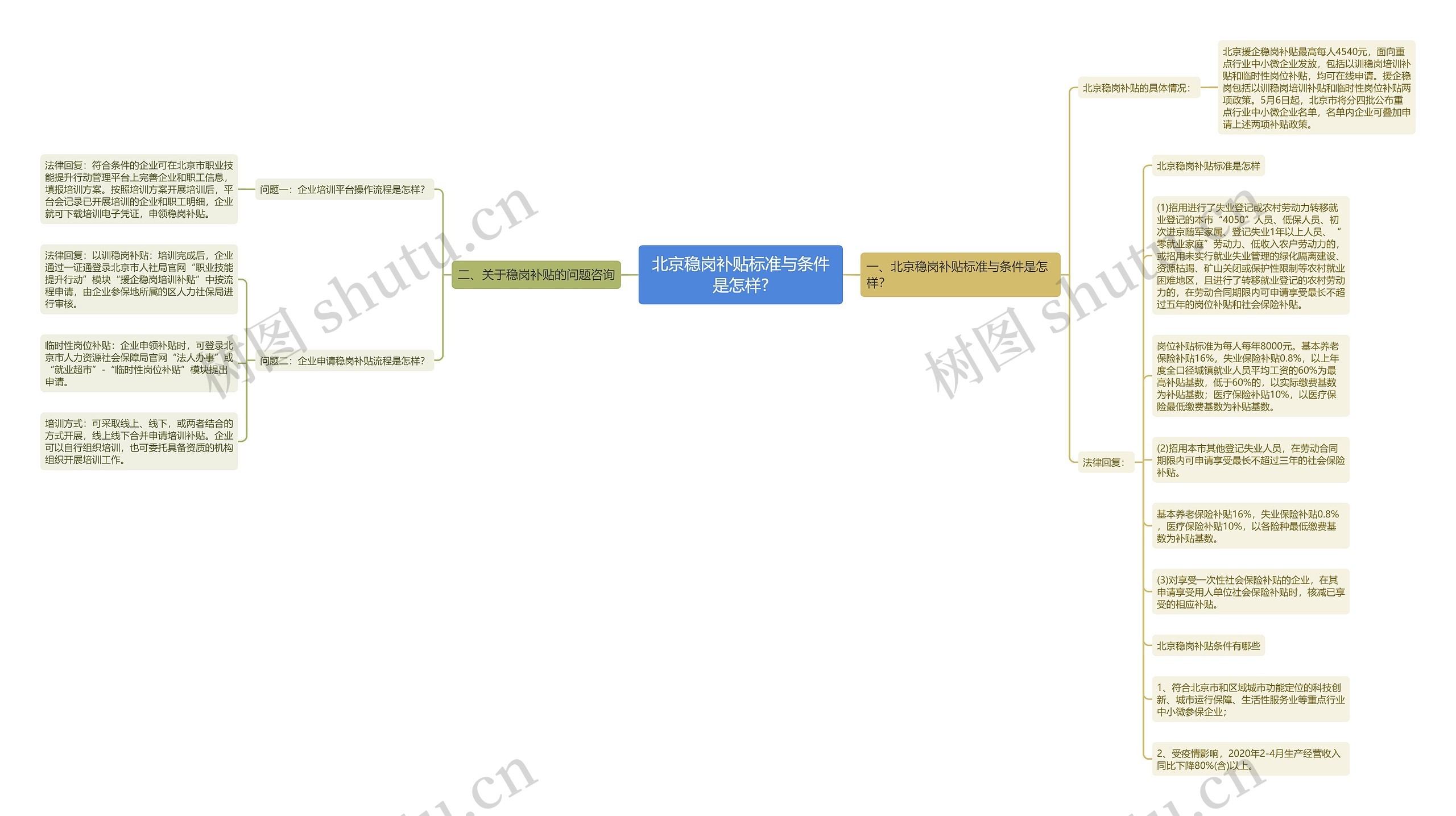 北京稳岗补贴标准与条件是怎样?思维导图