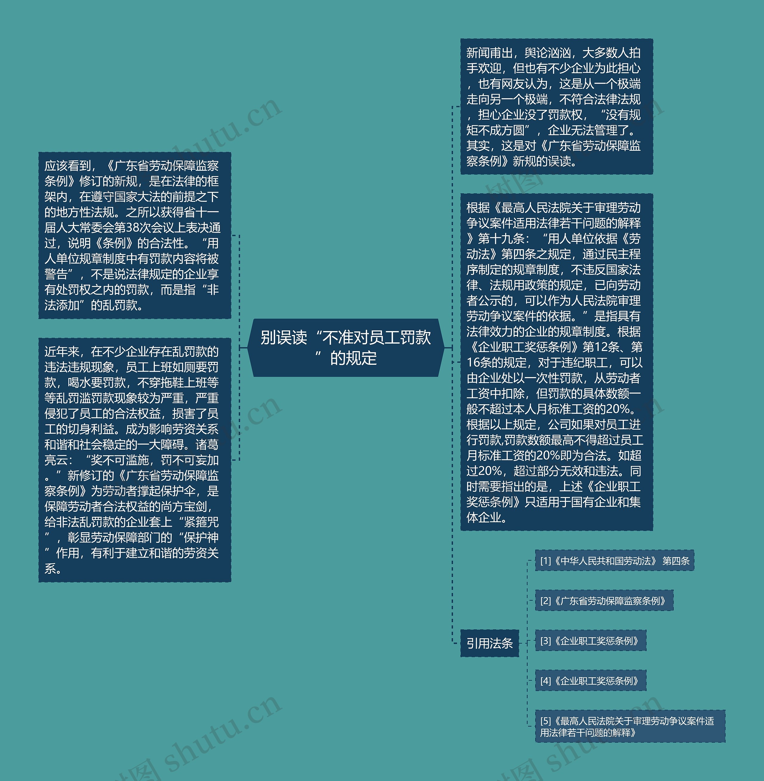 别误读“不准对员工罚款”的规定思维导图